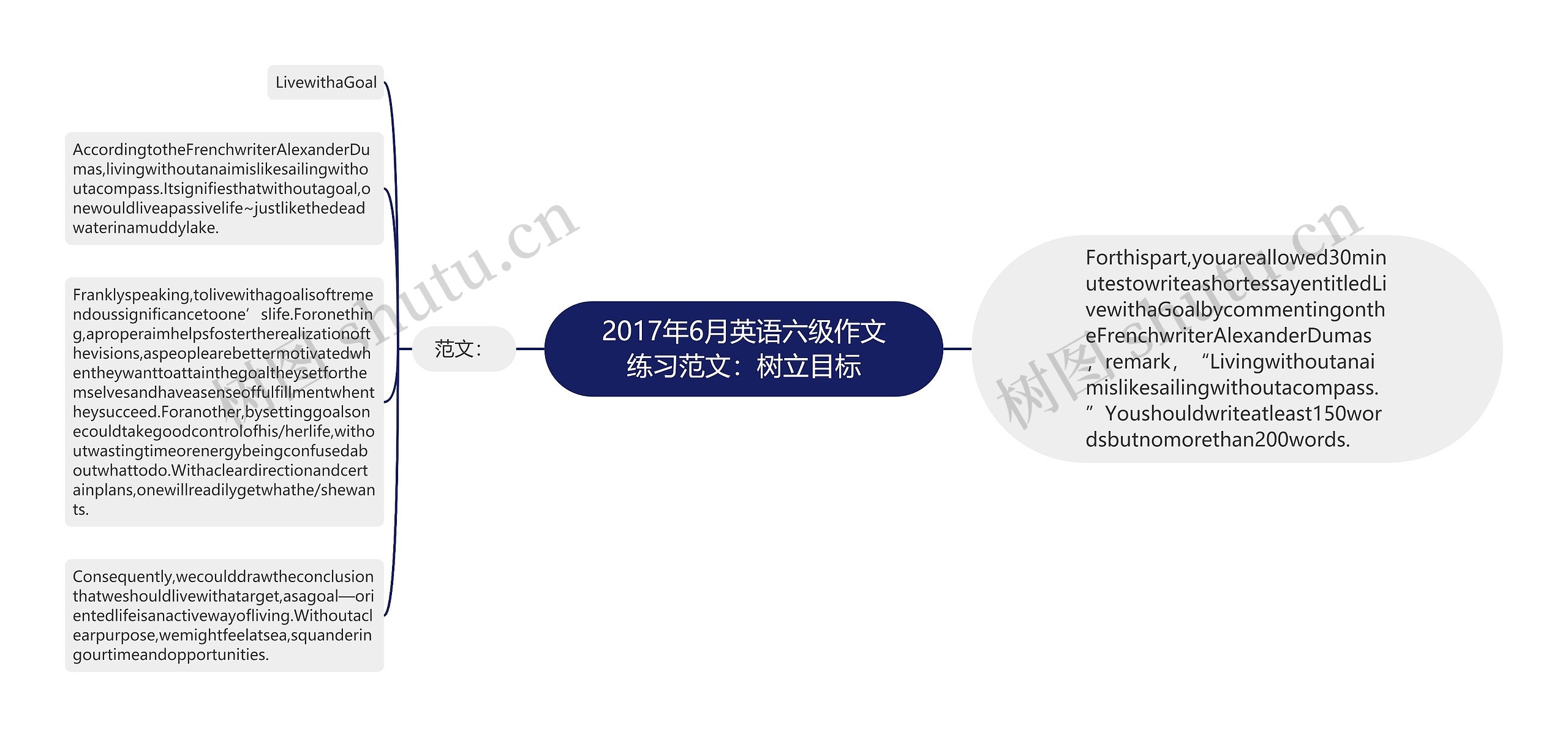 2017年6月英语六级作文练习范文：树立目标思维导图