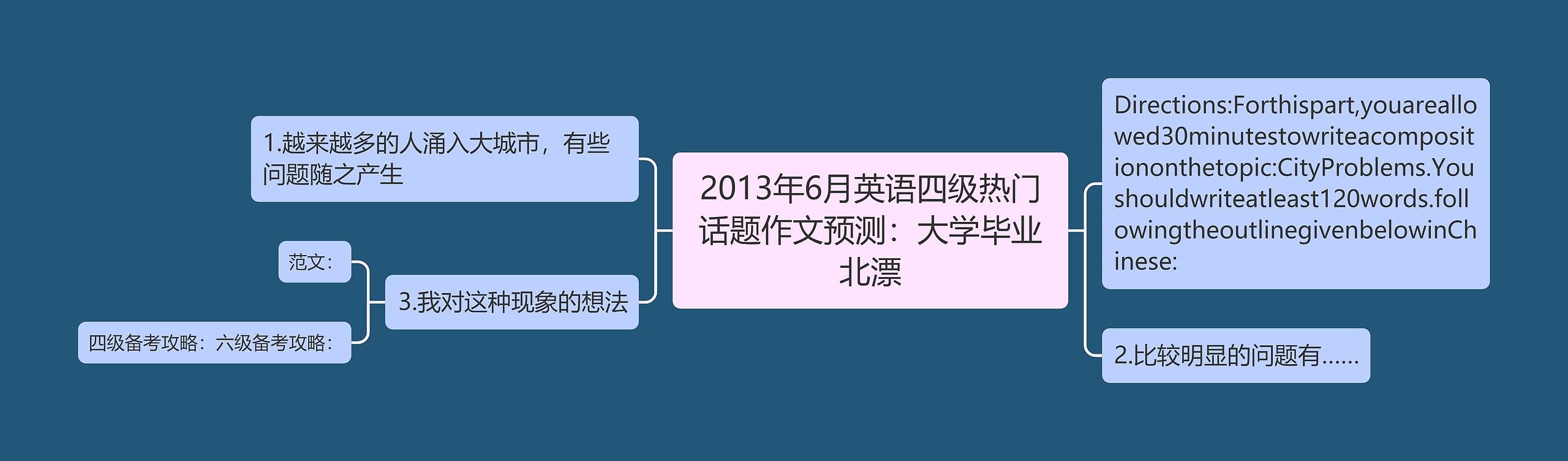 2013年6月英语四级热门话题作文预测：大学毕业北漂思维导图