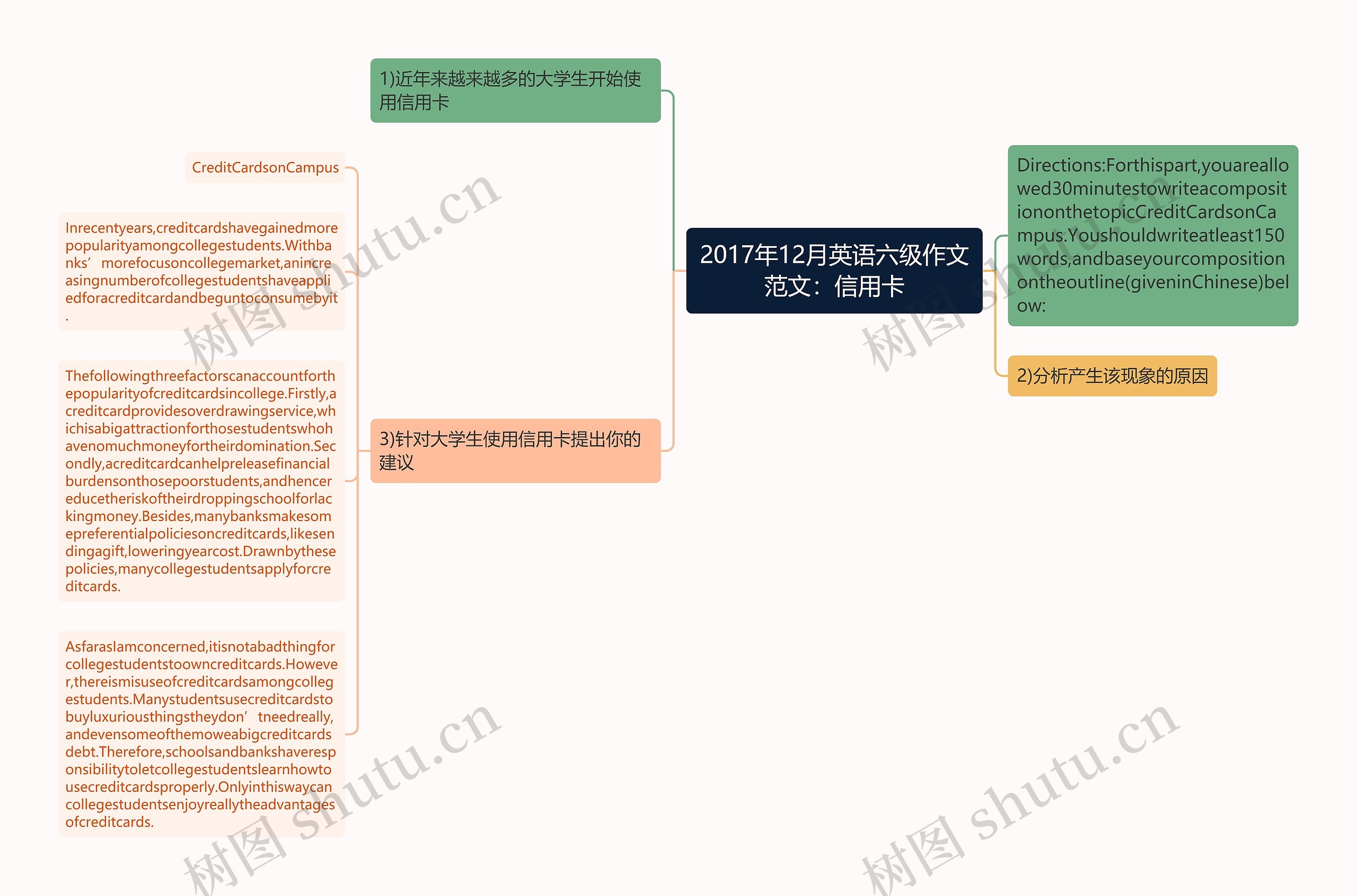 2017年12月英语六级作文范文：信用卡思维导图