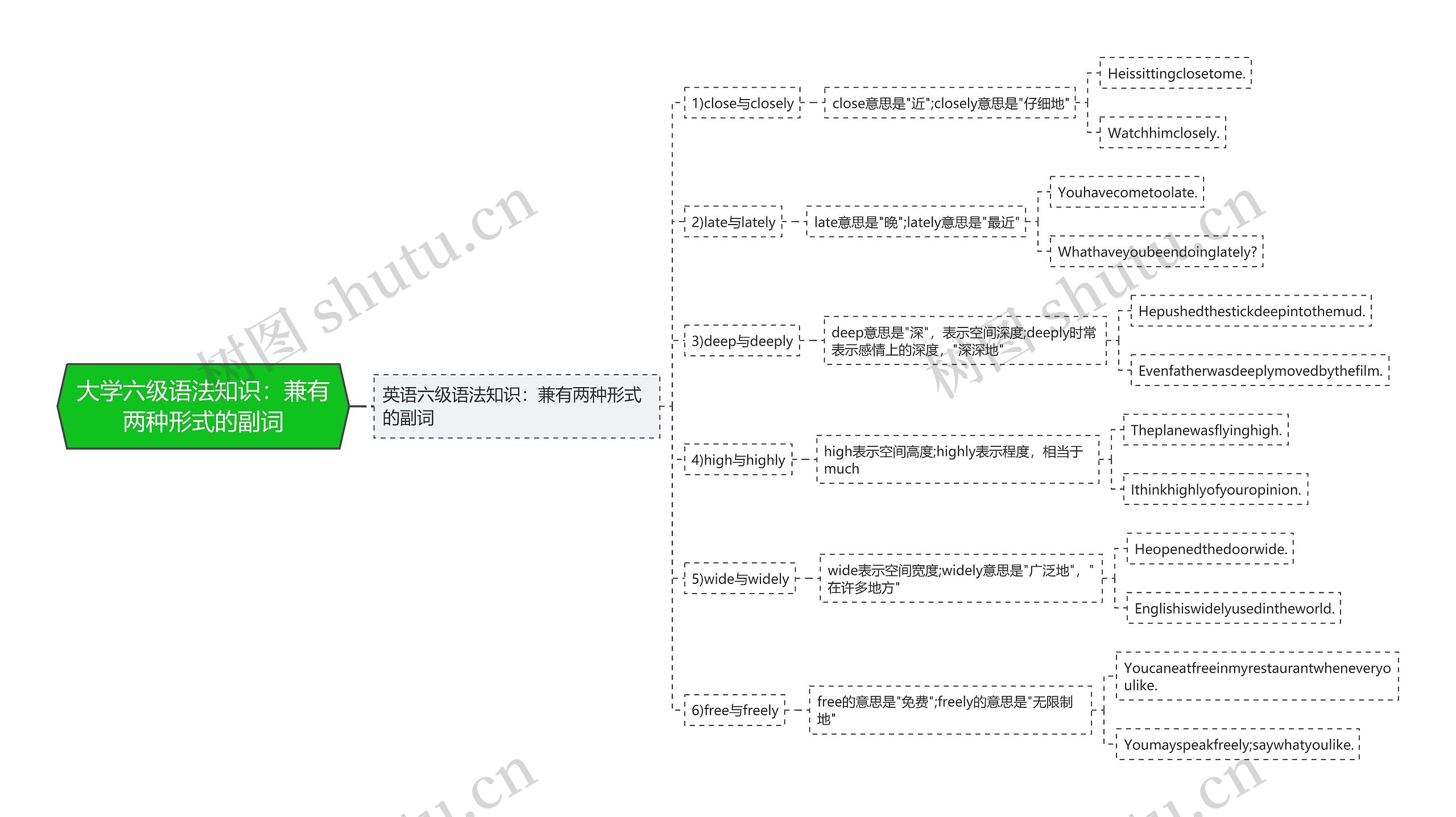 大学六级语法知识：兼有两种形式的副词