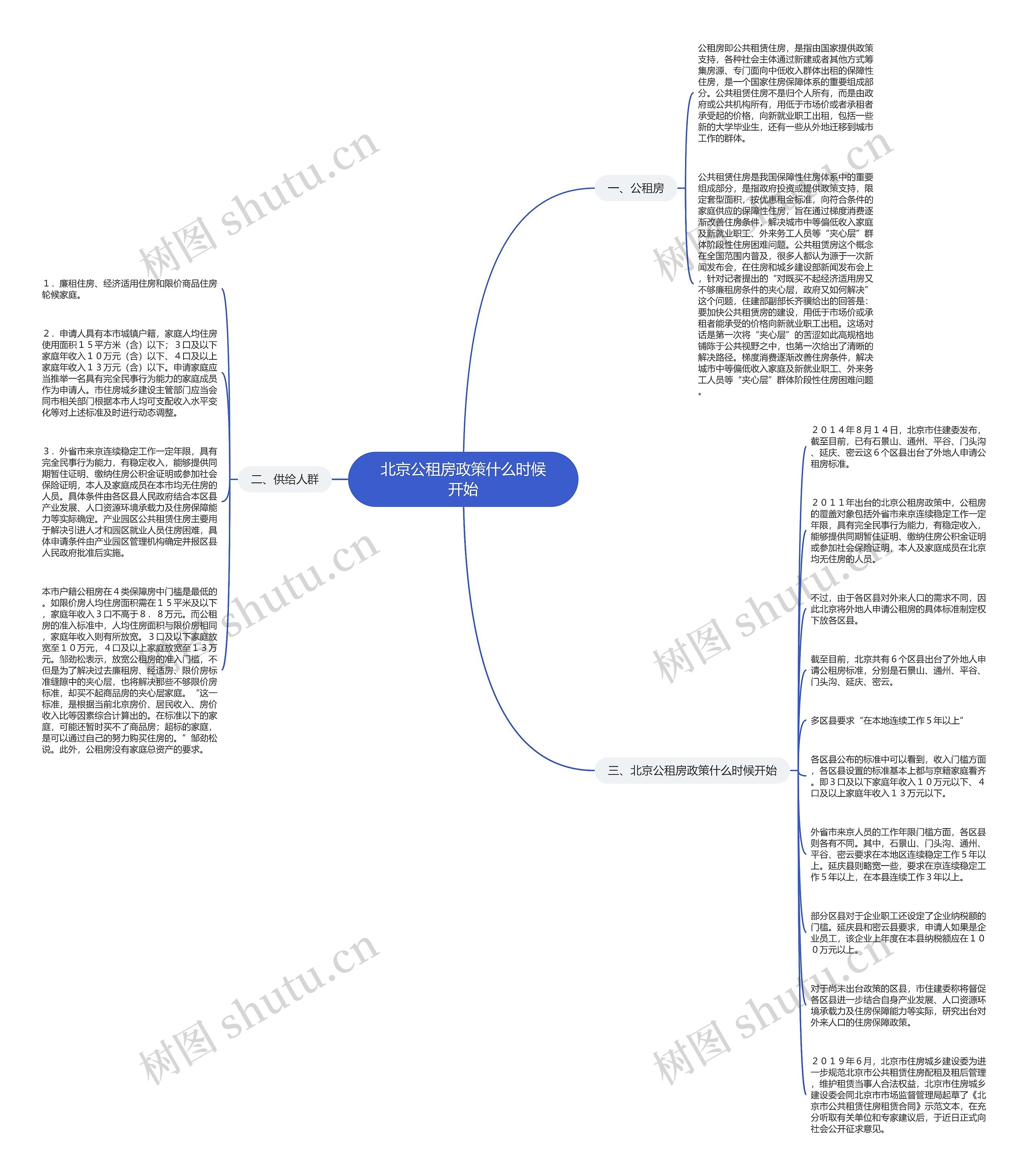 北京公租房政策什么时候开始思维导图