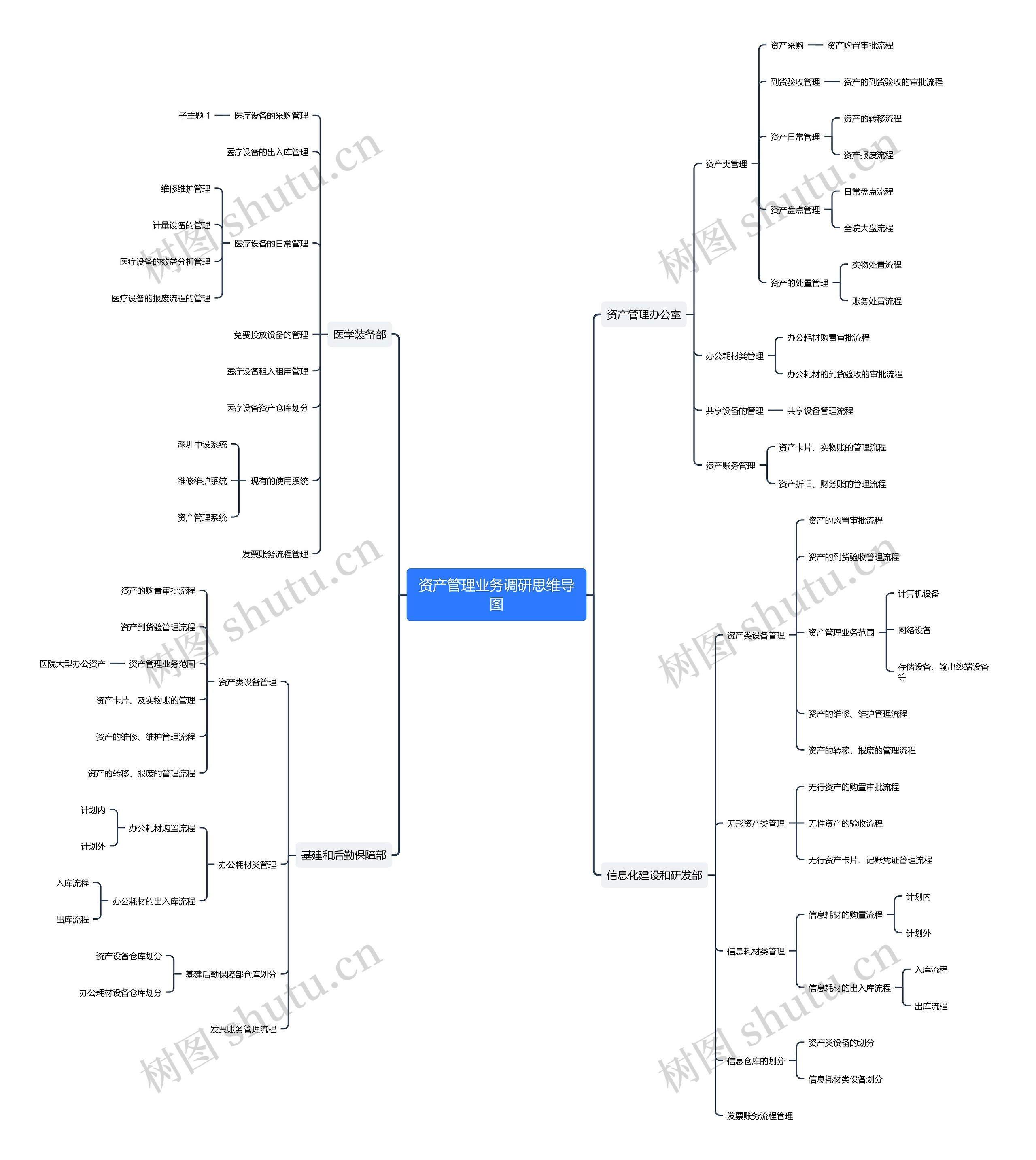 资产管理业务调研思维导图高清图 资产管理业务调研思维导图