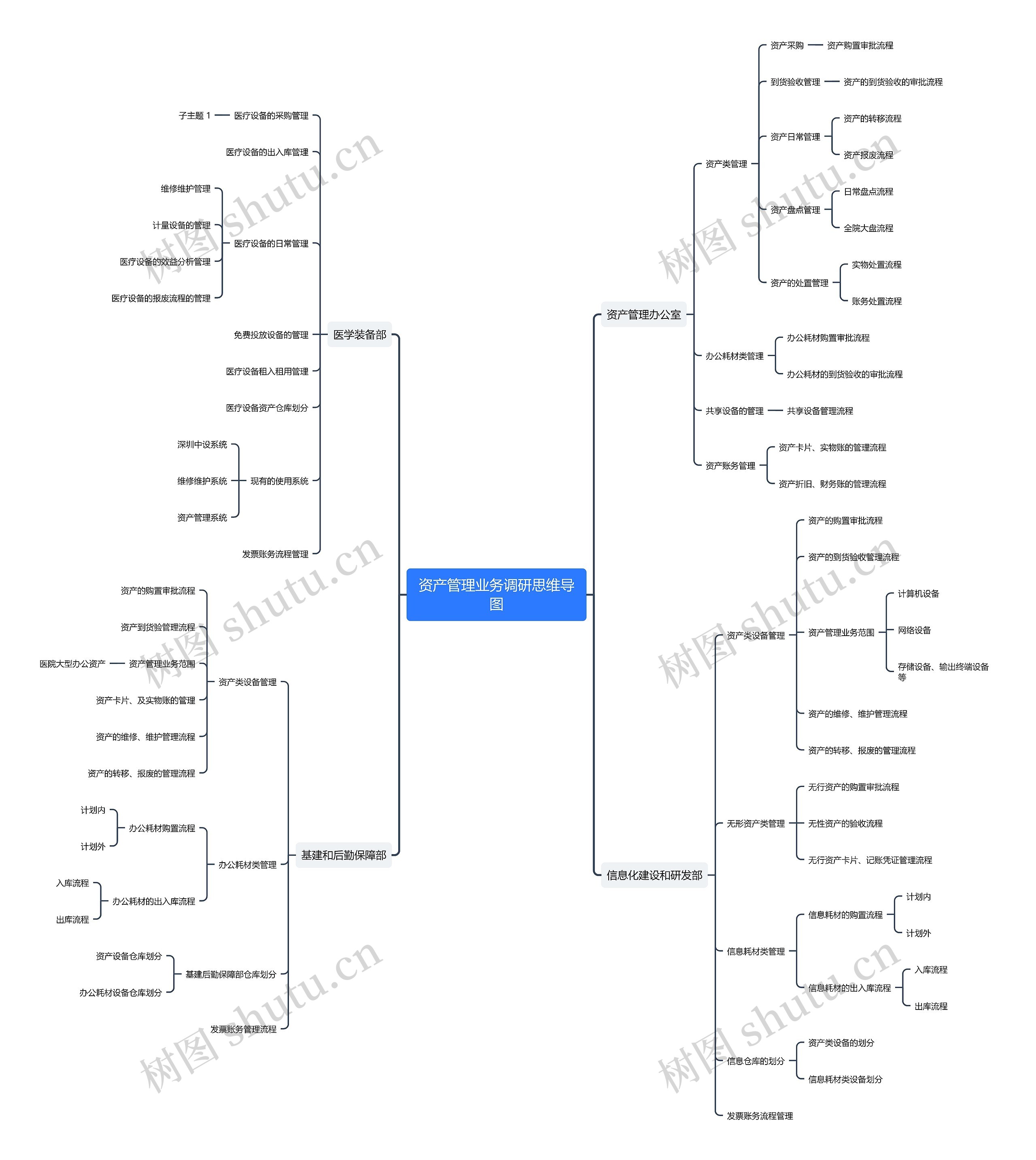 资产管理业务调研思维导图