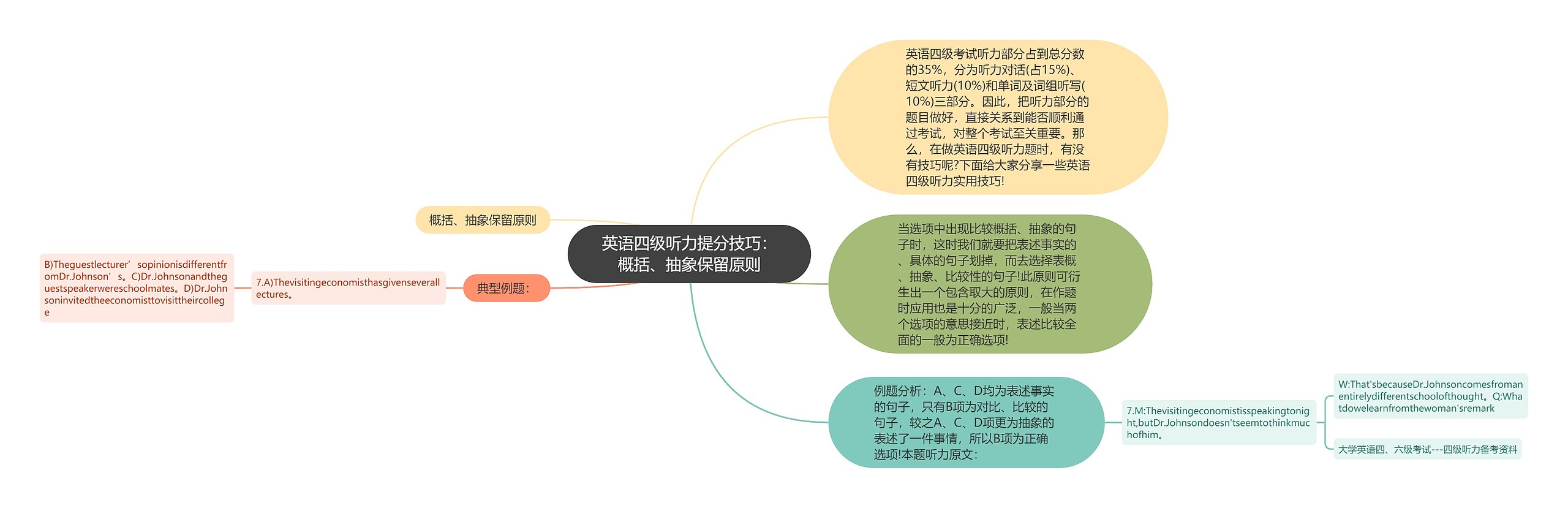 英语四级听力提分技巧：概括、抽象保留原则思维导图