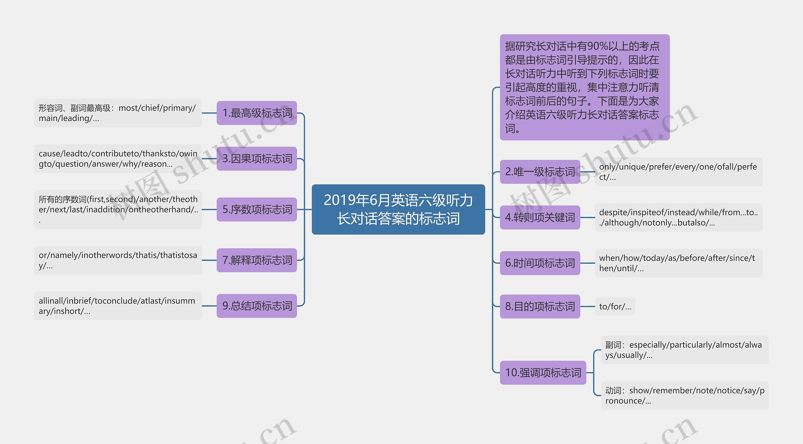 2019年6月英语六级听力长对话答案的标志词思维导图