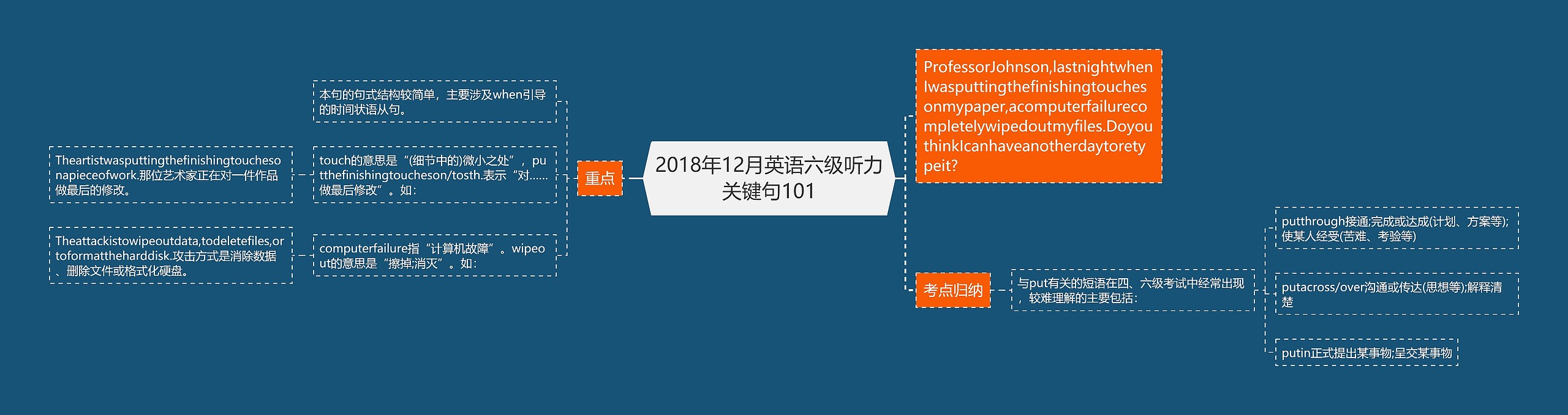 2018年12月英语六级听力关键句101思维导图