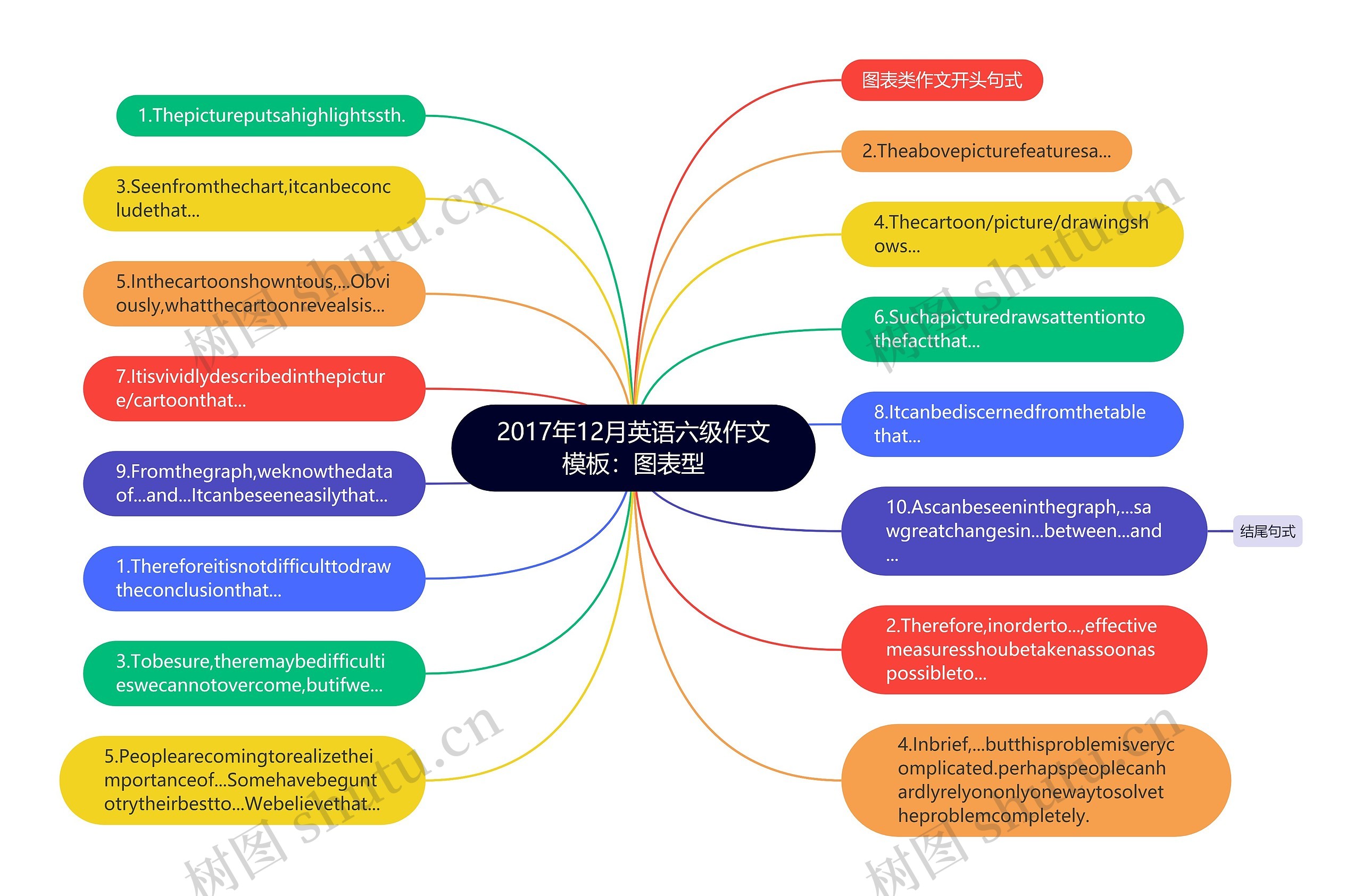 2017年12月英语六级作文：图表型思维导图