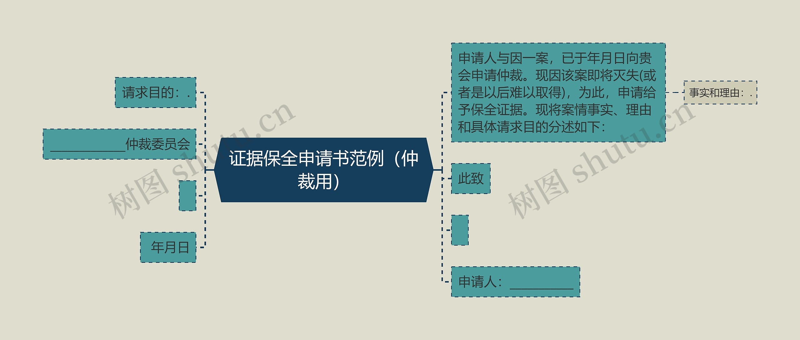 证据保全申请书范例（仲裁用）思维导图