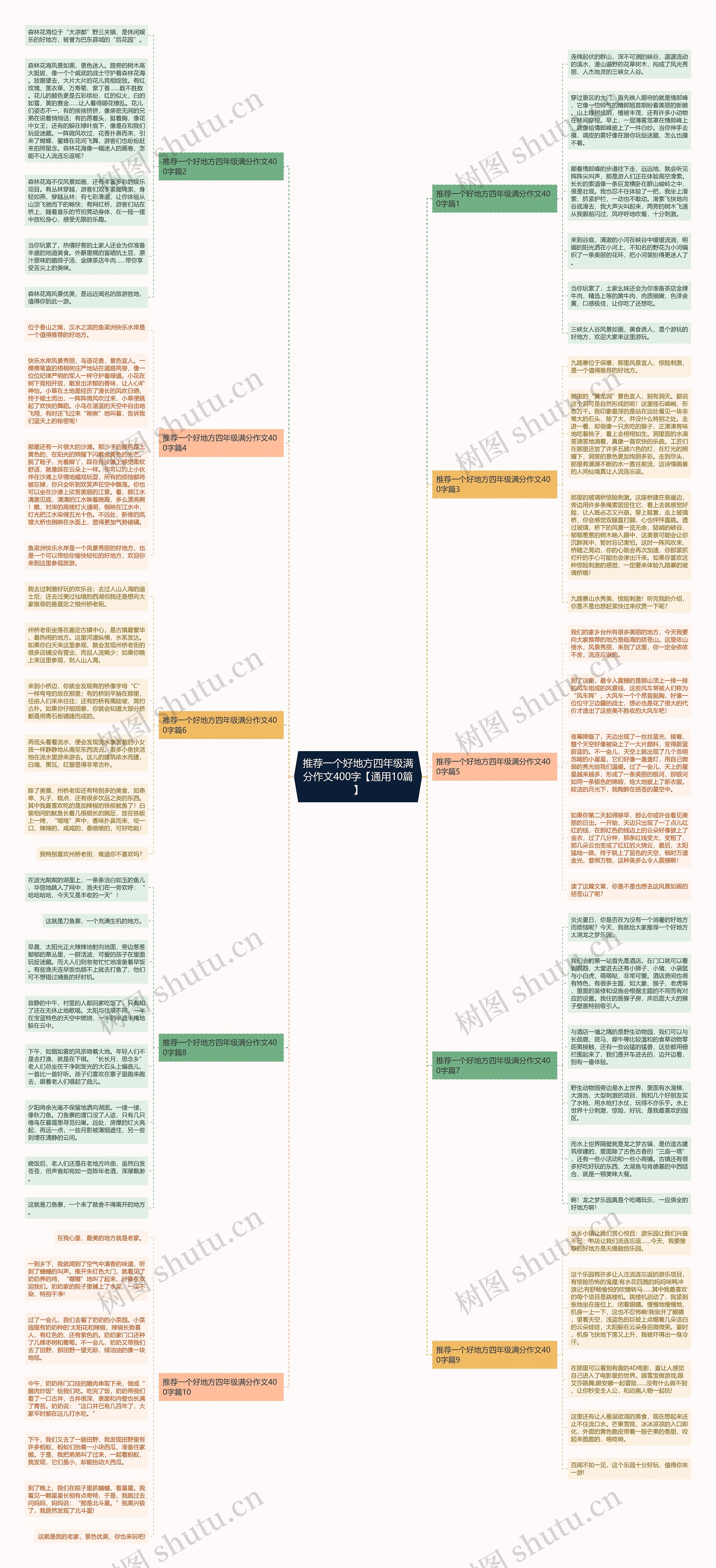 推荐一个好地方四年级满分作文400字【通用10篇】思维导图