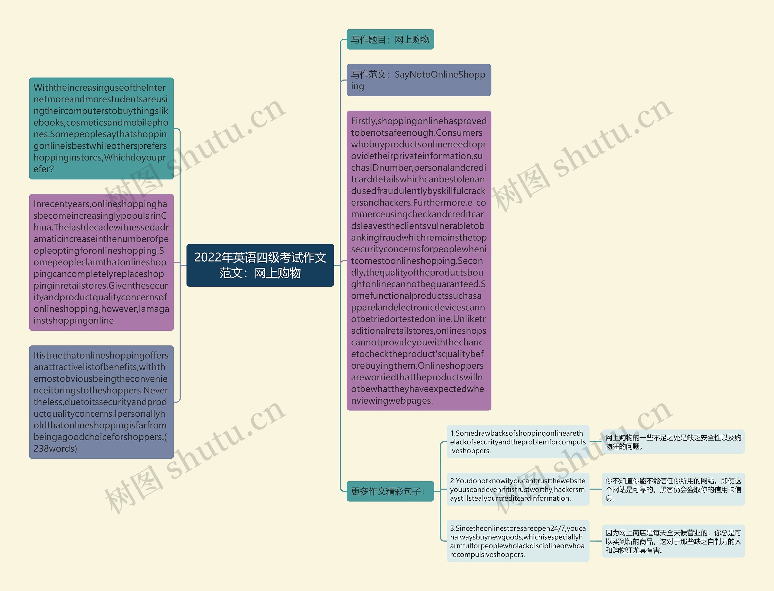 2022年英语四级考试作文范文：网上购物思维导图