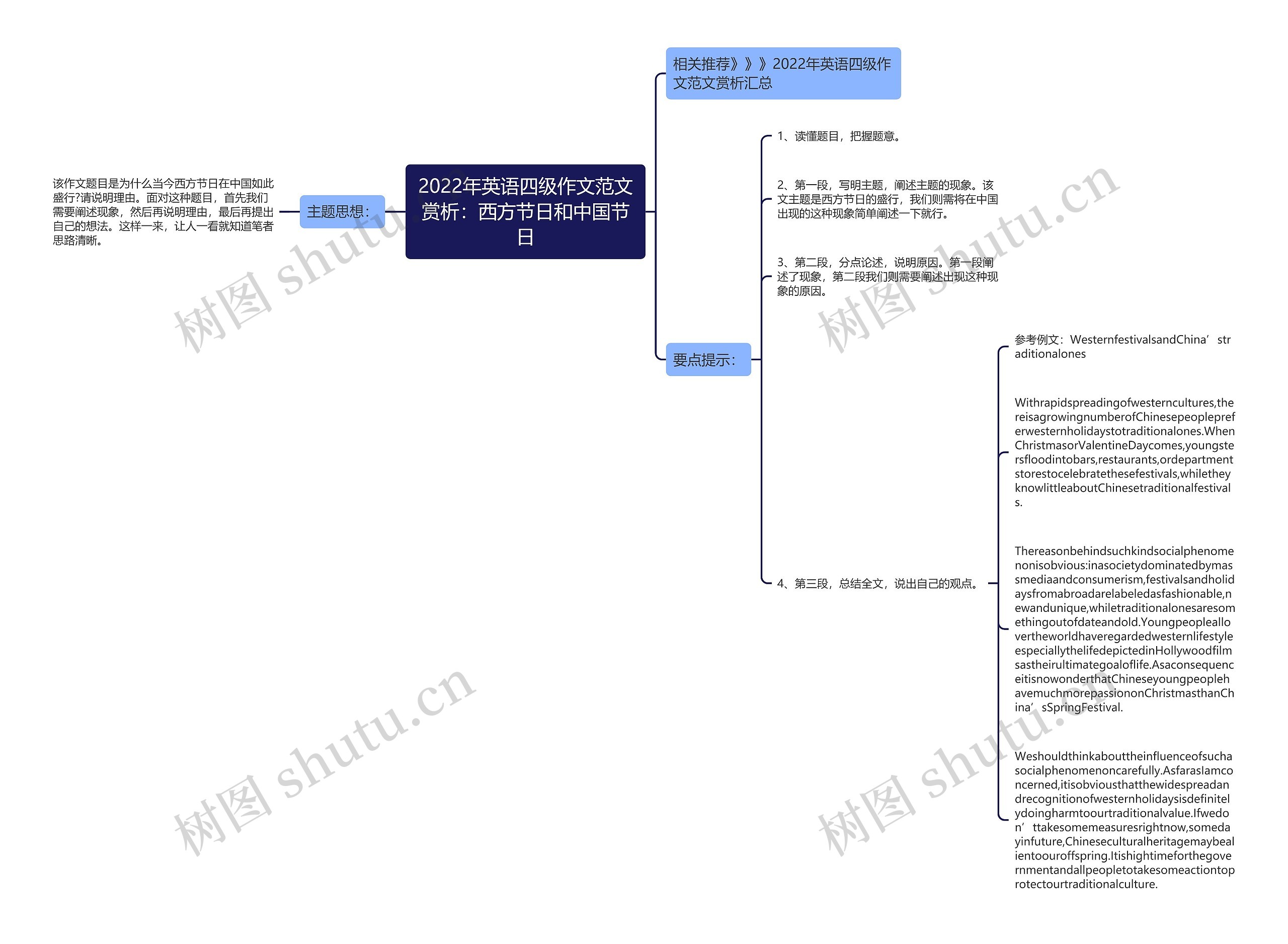 2022年英语四级作文范文赏析：西方节日和中国节日思维导图