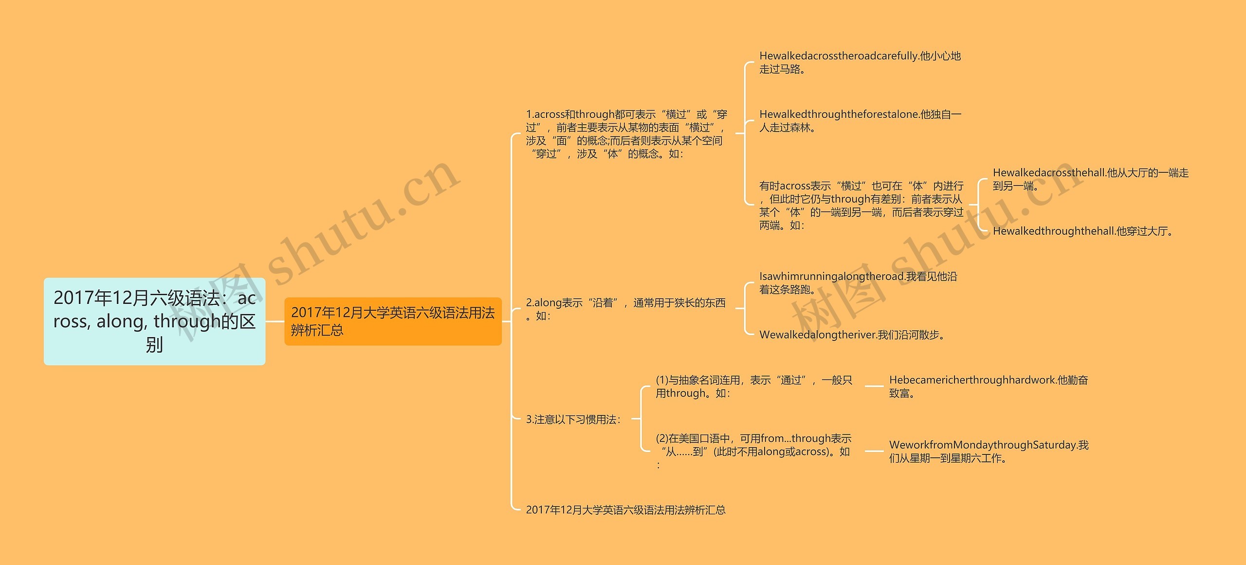 2017年12月六级语法：across, along, through的区别思维导图