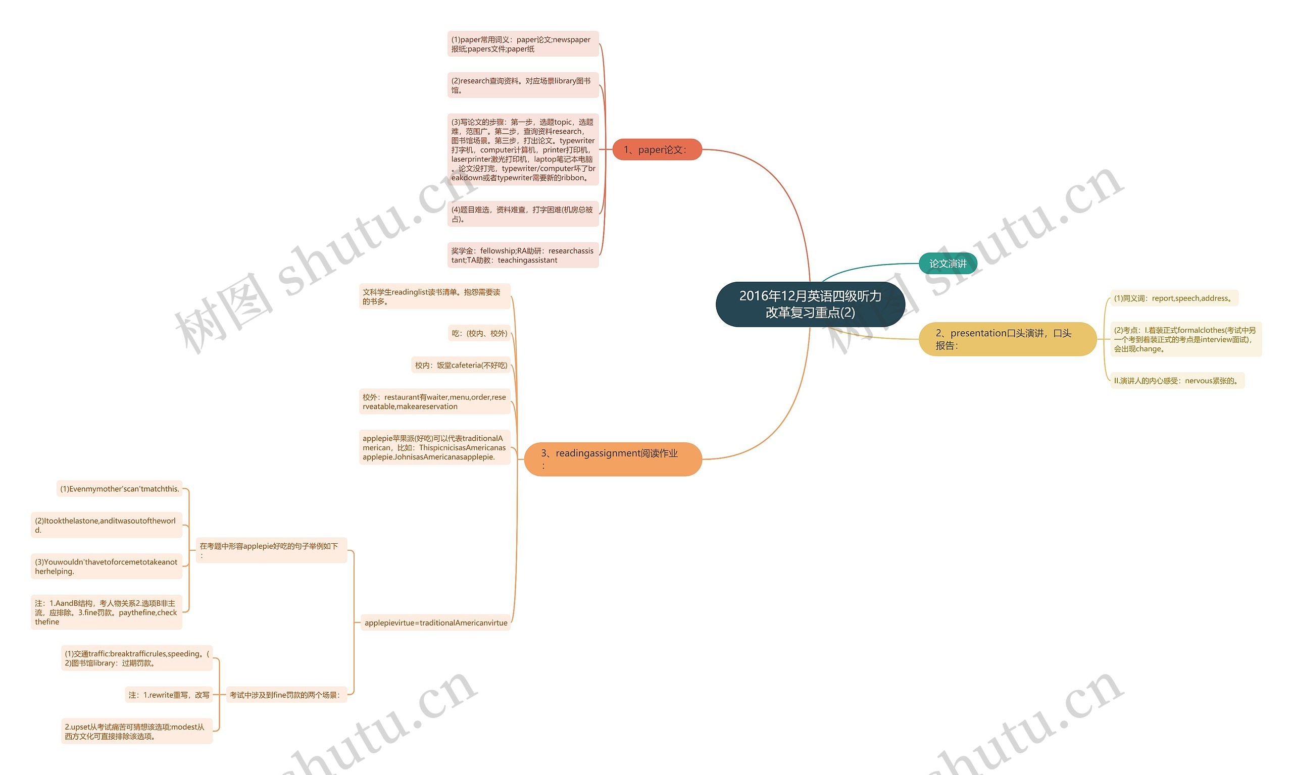 2016年12月英语四级听力改革复习重点(2)思维导图