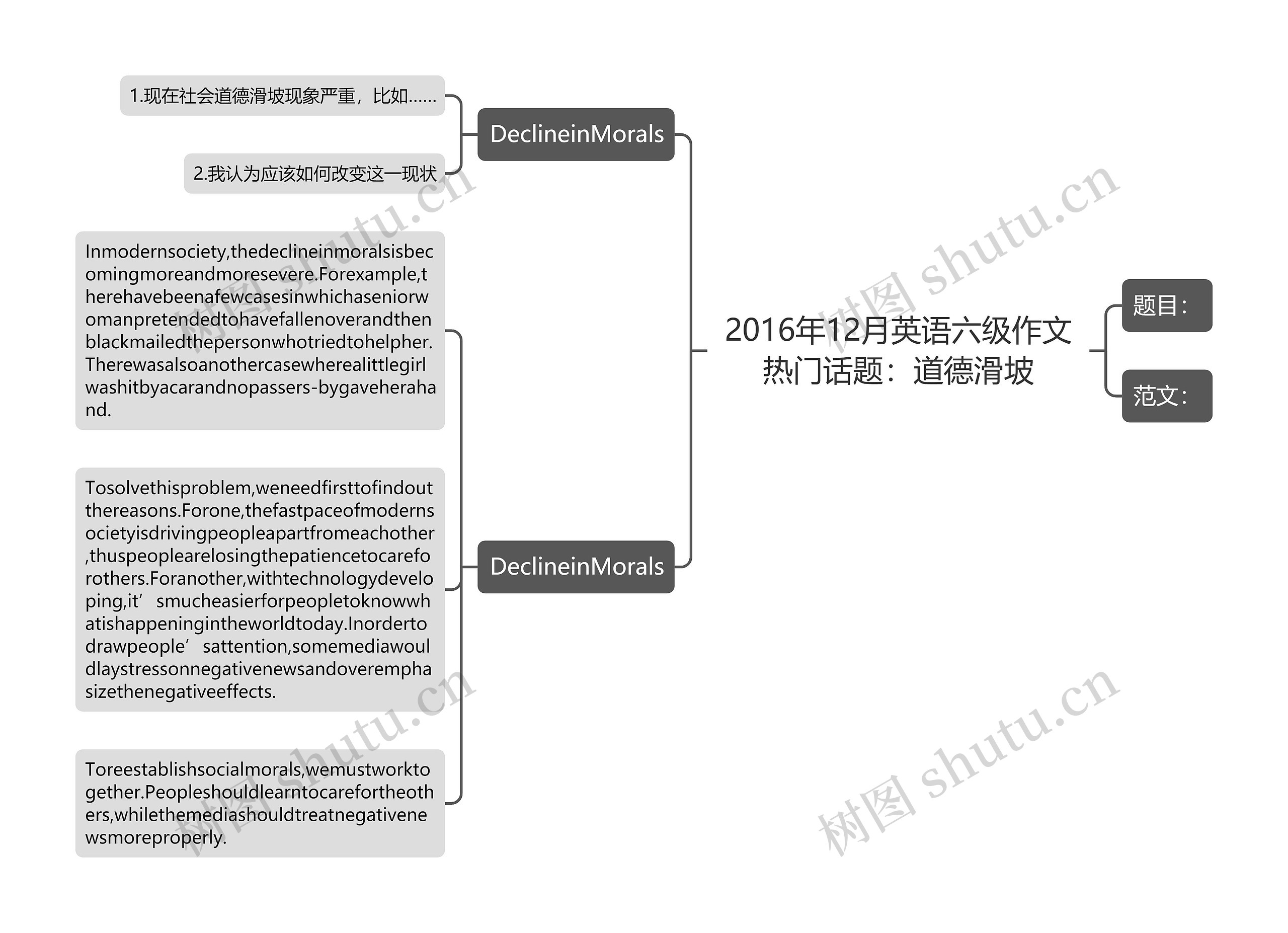 2016年12月英语六级作文热门话题：道德滑坡思维导图