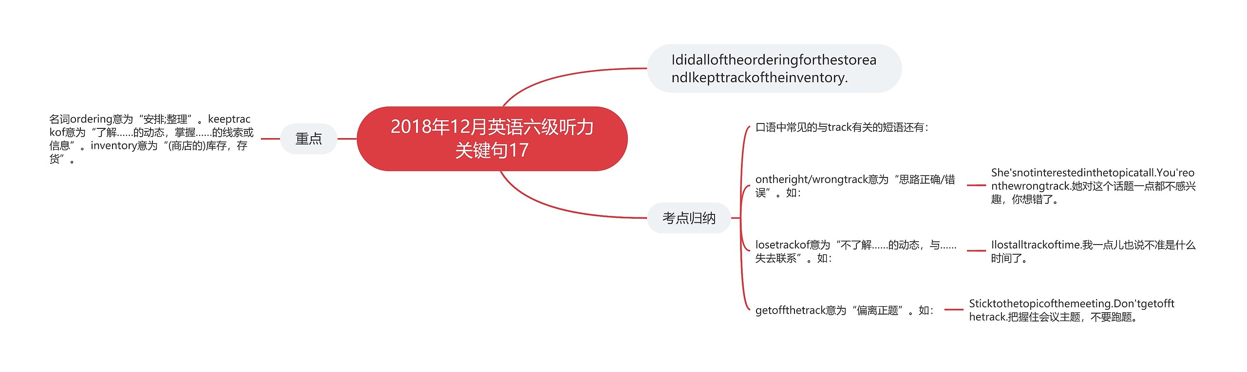 2018年12月英语六级听力关键句17思维导图