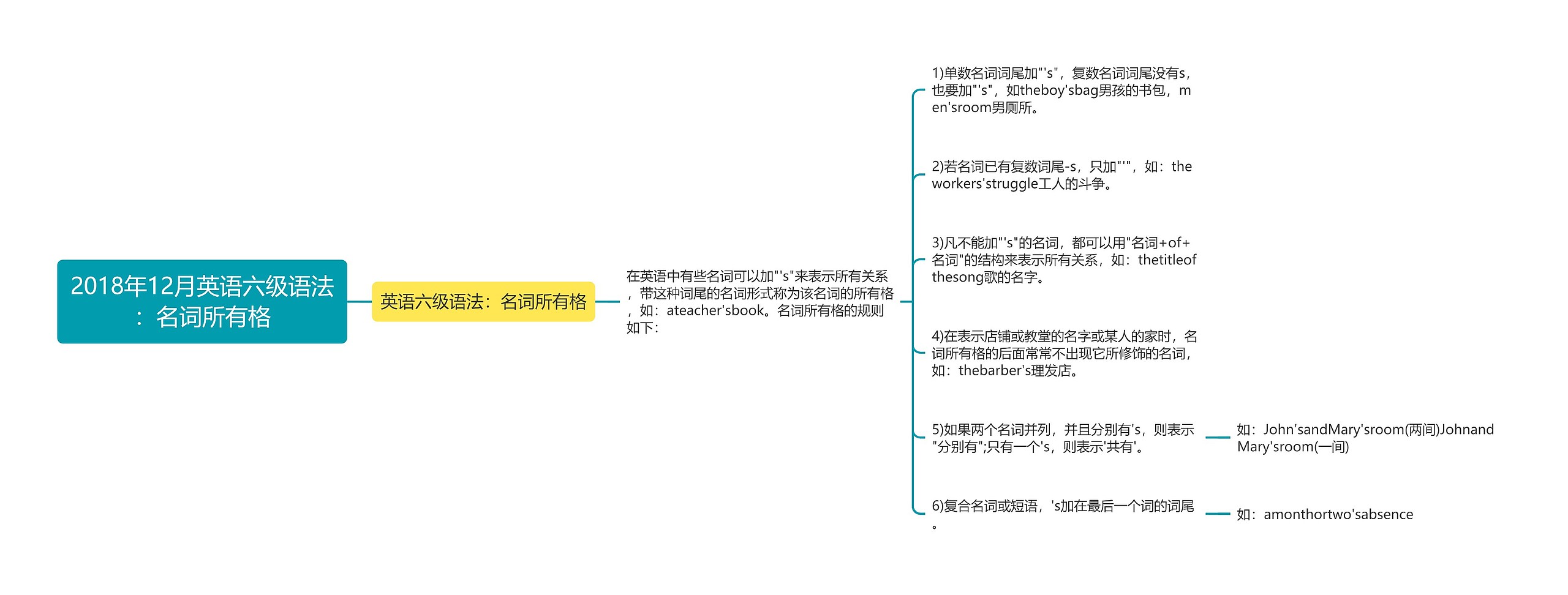 2018年12月英语六级语法：名词所有格思维导图