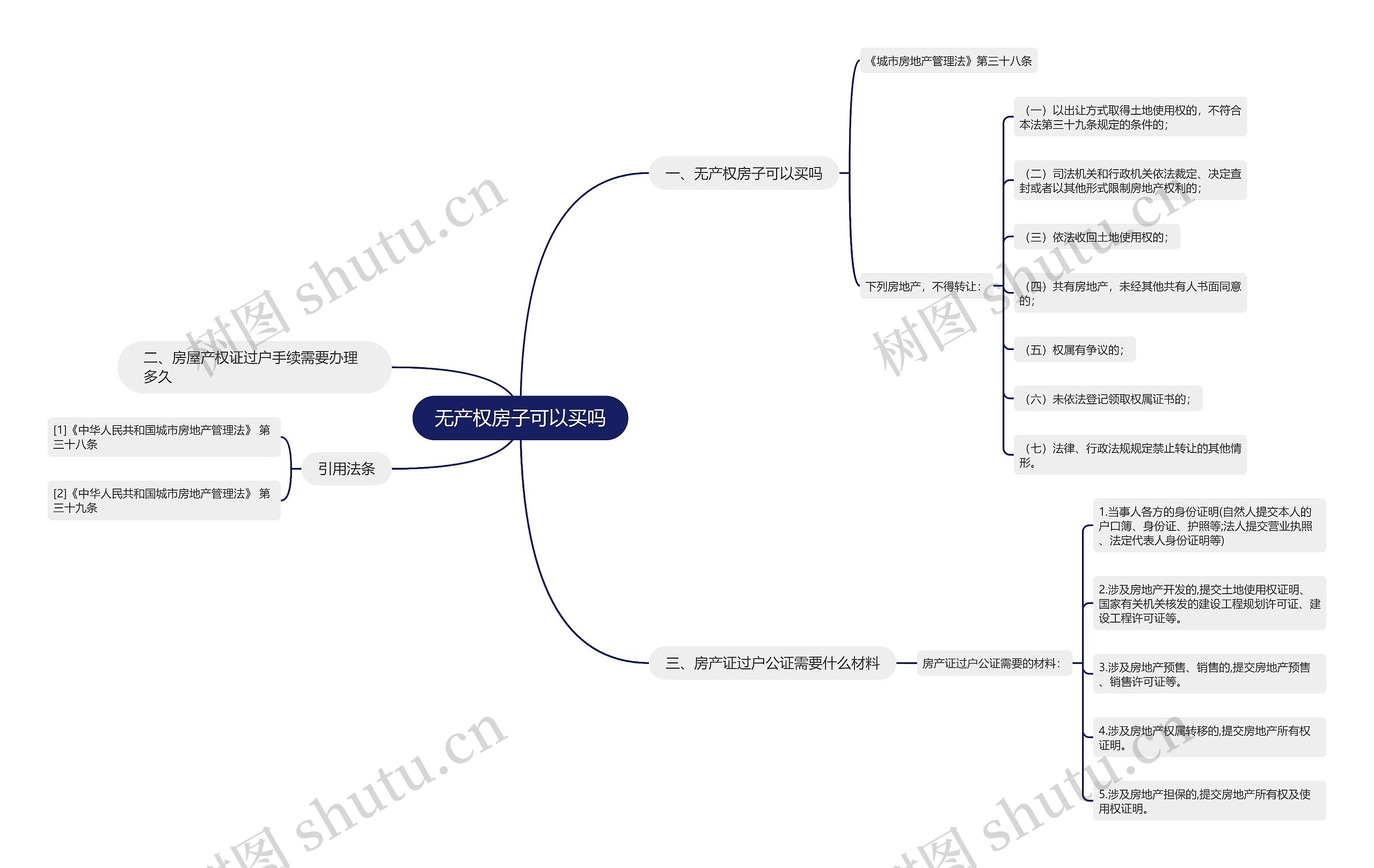 无产权房子可以买吗思维导图