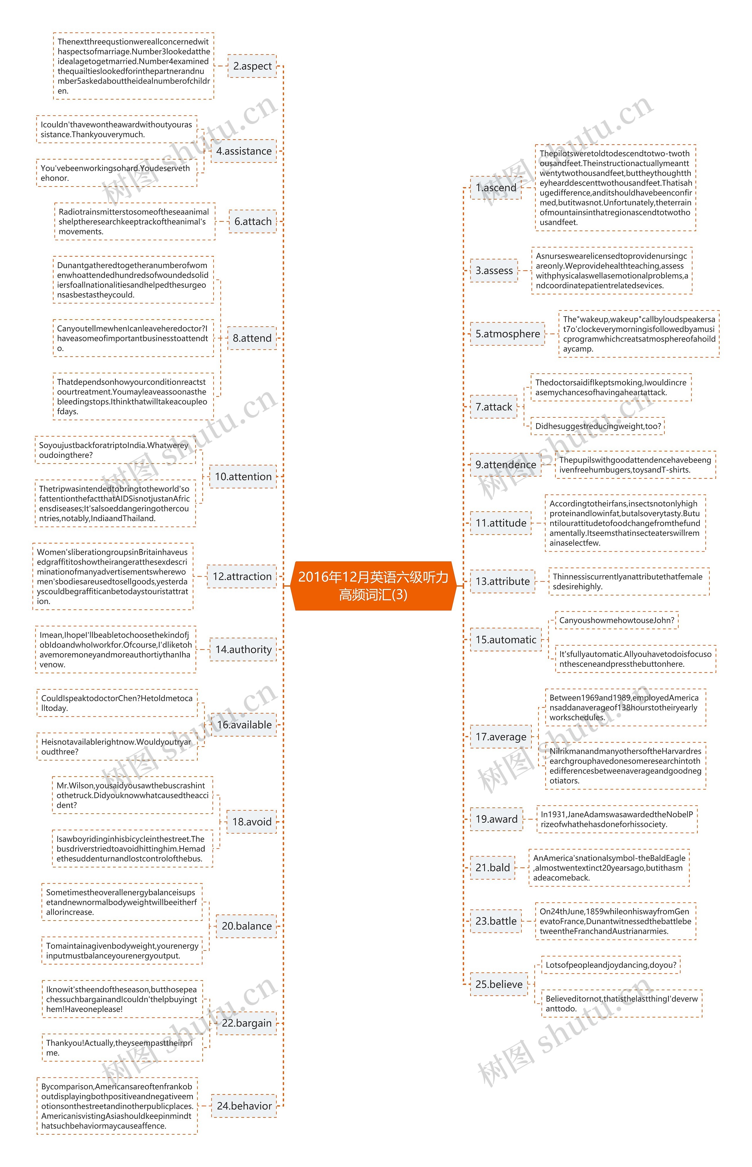 2016年12月英语六级听力高频词汇(3)思维导图