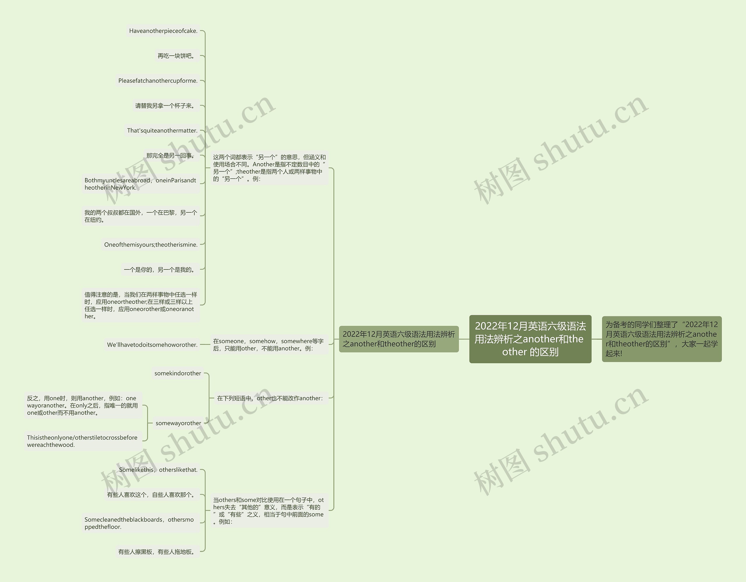 2022年12月英语六级语法用法辨析之another和the other 的区别思维导图