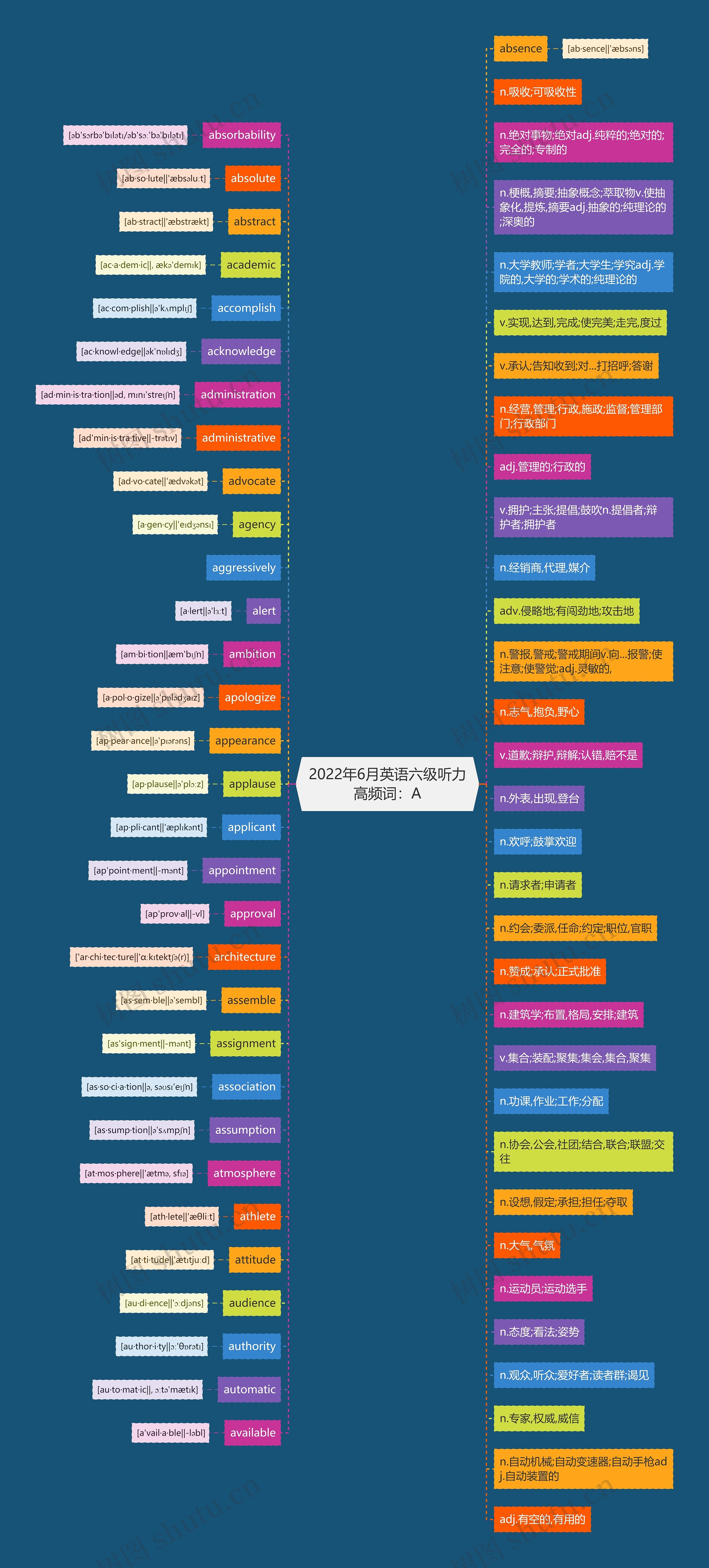 2022年6月英语六级听力高频词:A思维导图高清图 2022年6月英语六级听力高频词:A思维导图