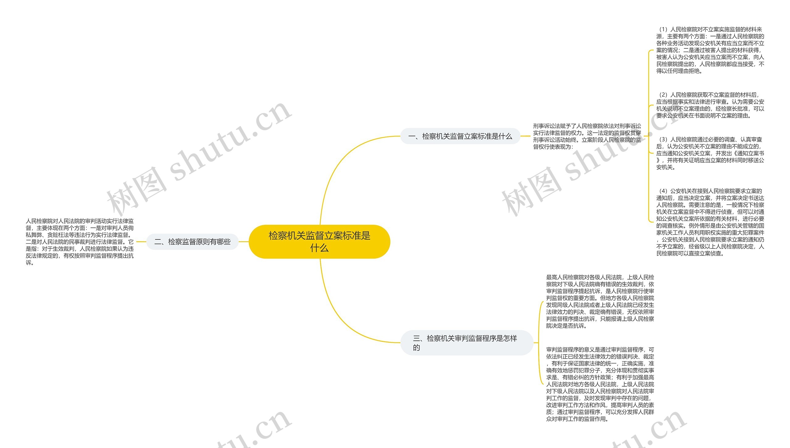 检察机关监督立案标准是什么思维导图