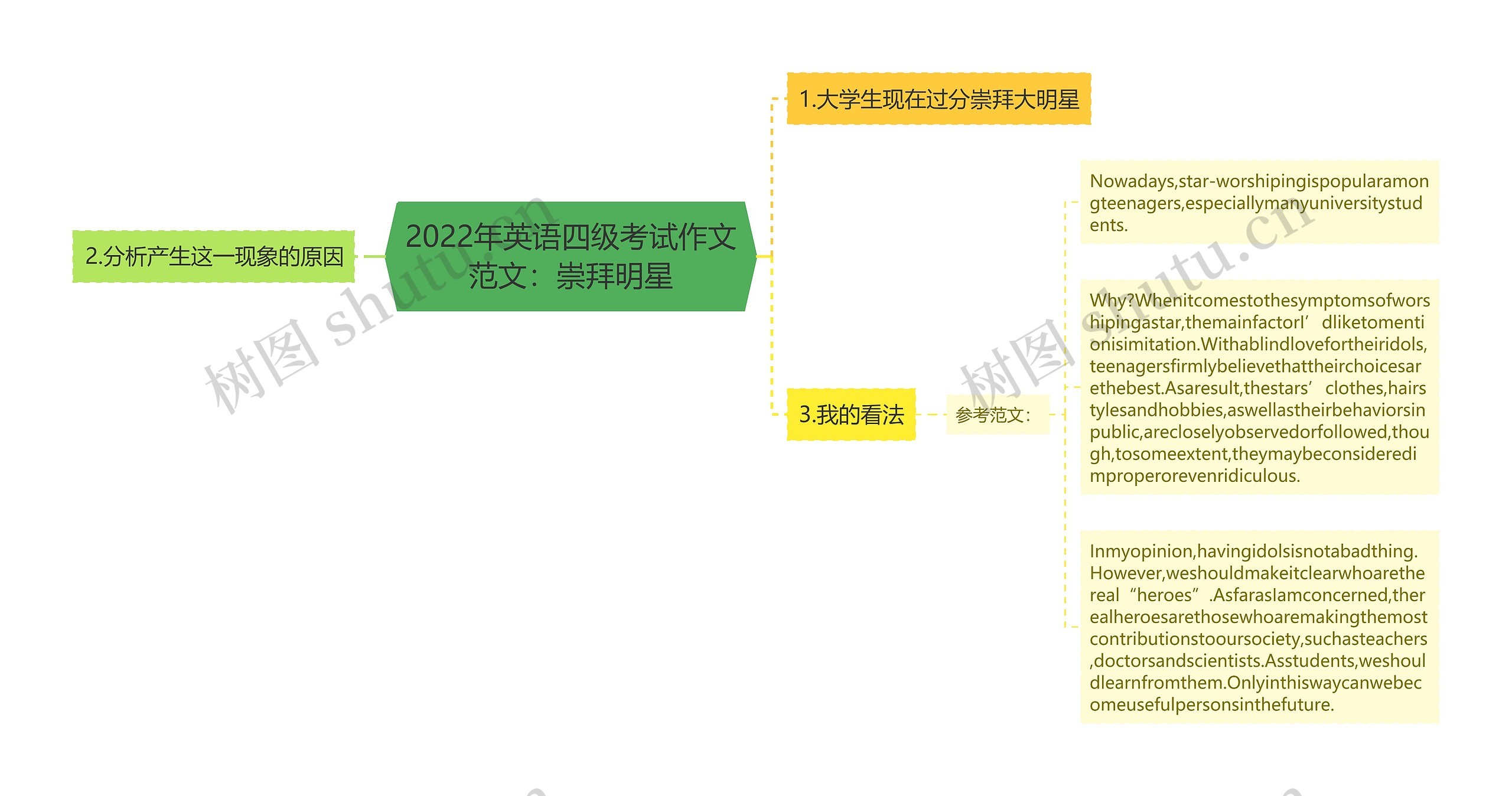 2022年英语四级考试作文范文：崇拜明星思维导图