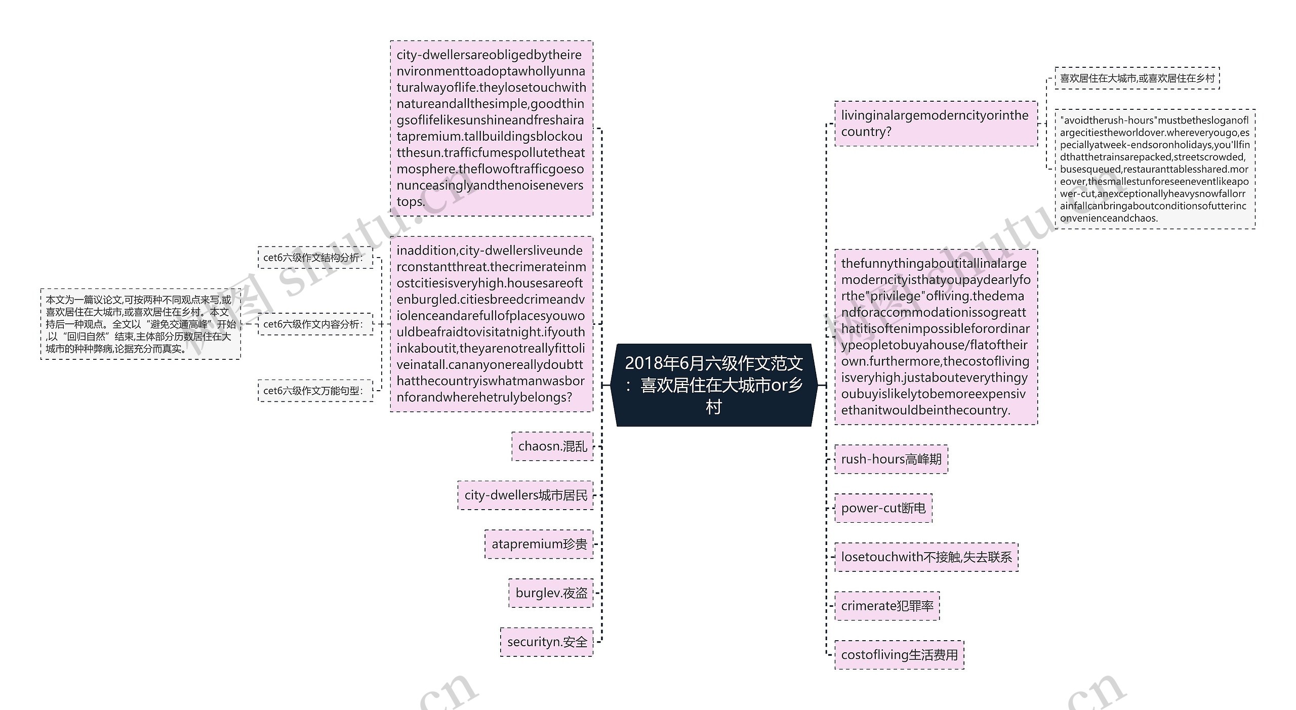 2018年6月六级作文范文：喜欢居住在大城市or乡村思维导图