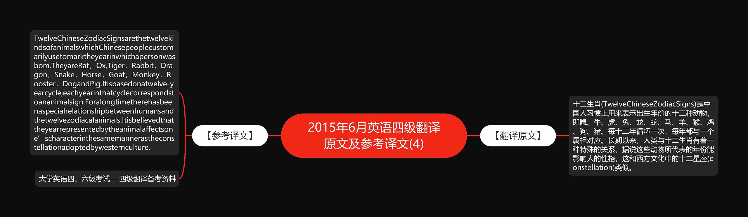 2015年6月英语四级翻译原文及参考译文(4)思维导图