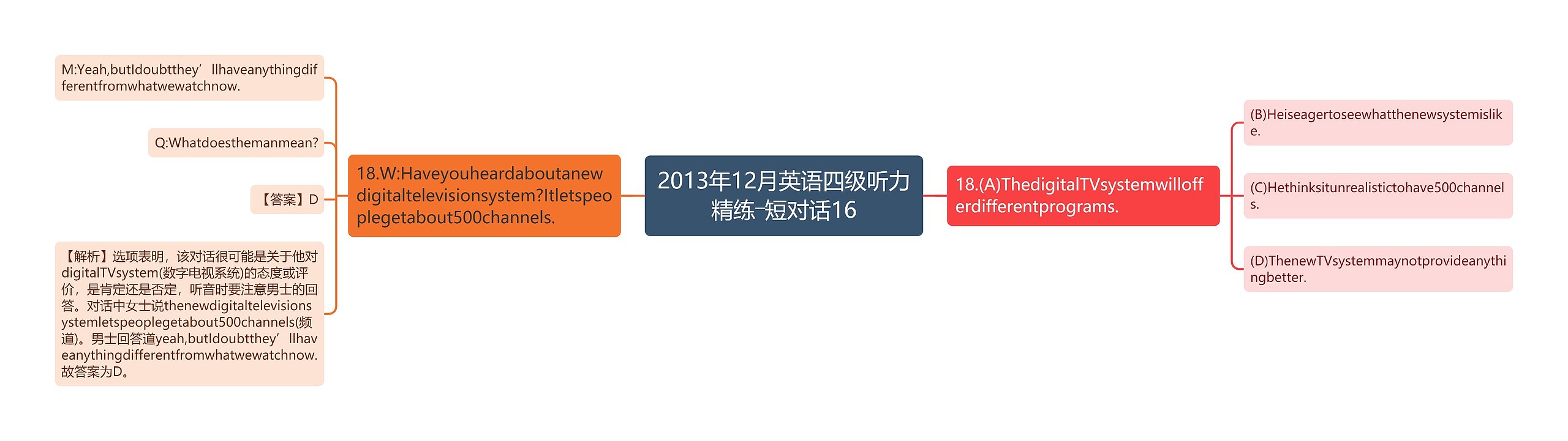 2013年12月英语四级听力精练―短对话16思维导图