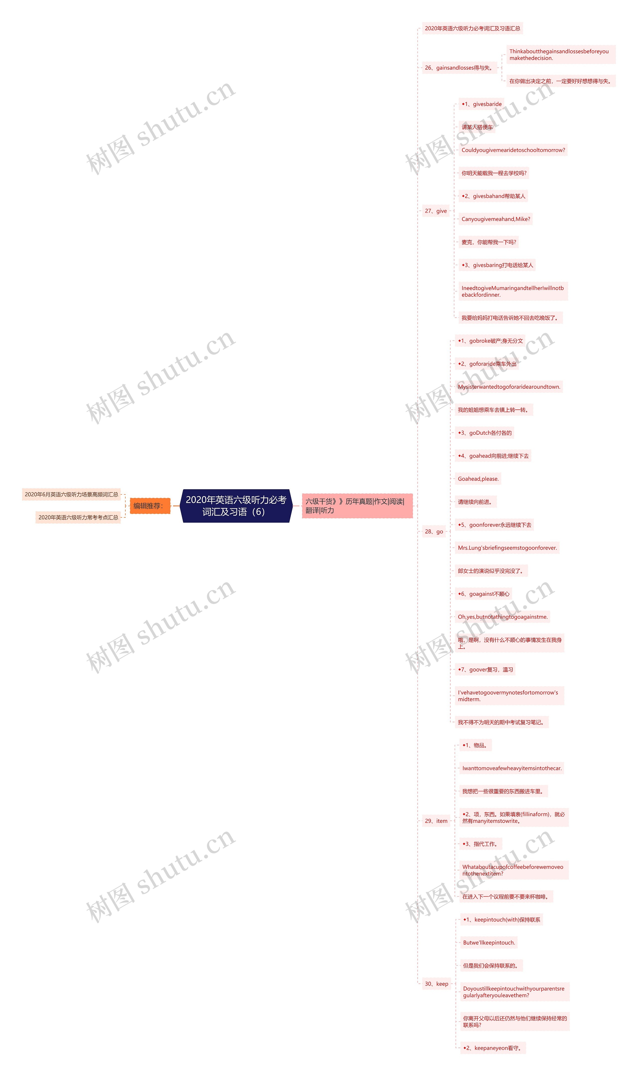 2020年英语六级听力必考词汇及习语（6）思维导图