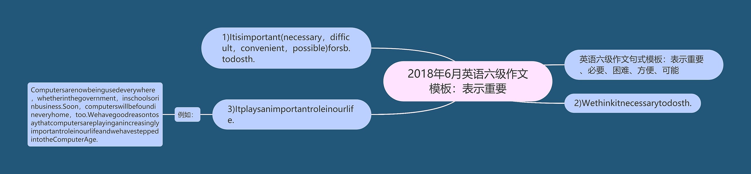 2018年6月英语六级作文：表示重要思维导图