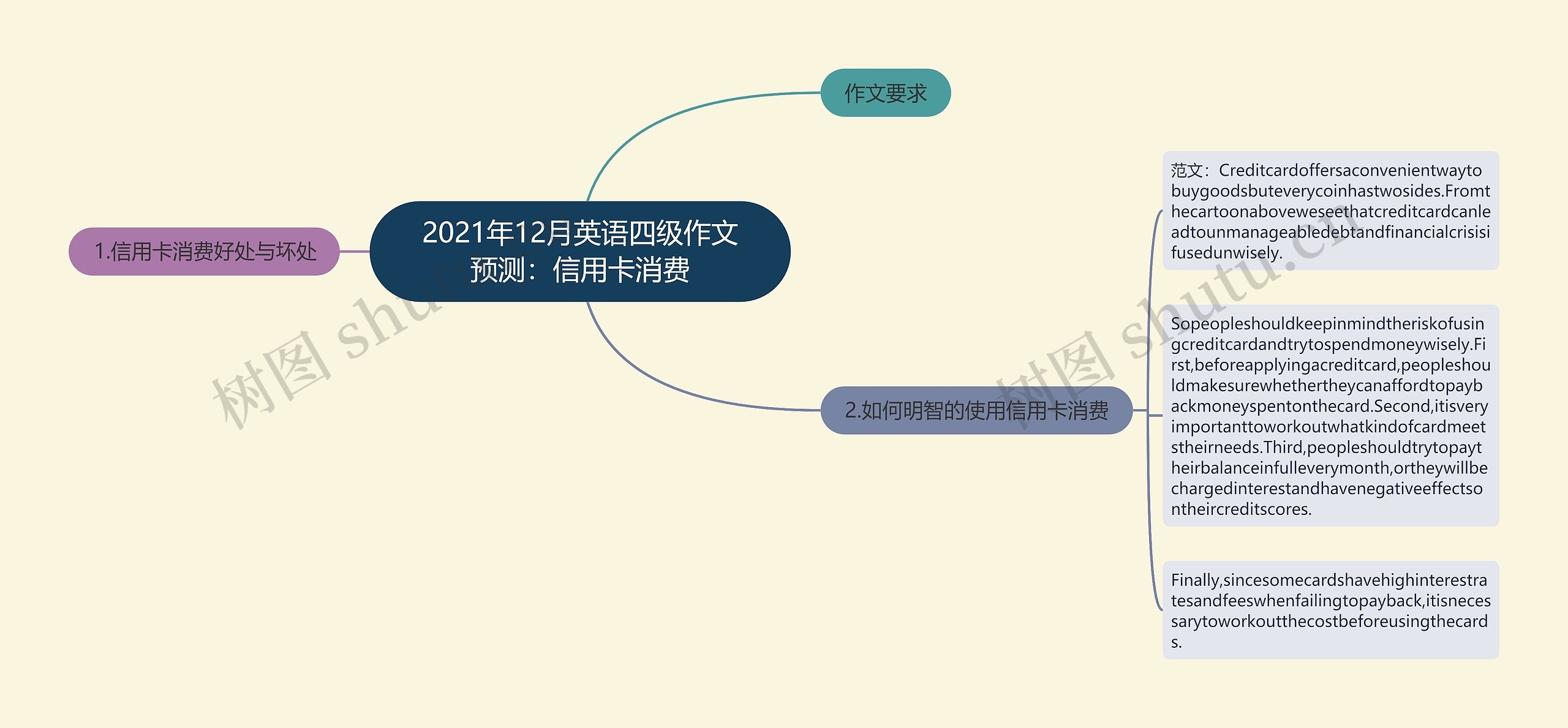 2021年12月英语四级作文预测：信用卡消费思维导图