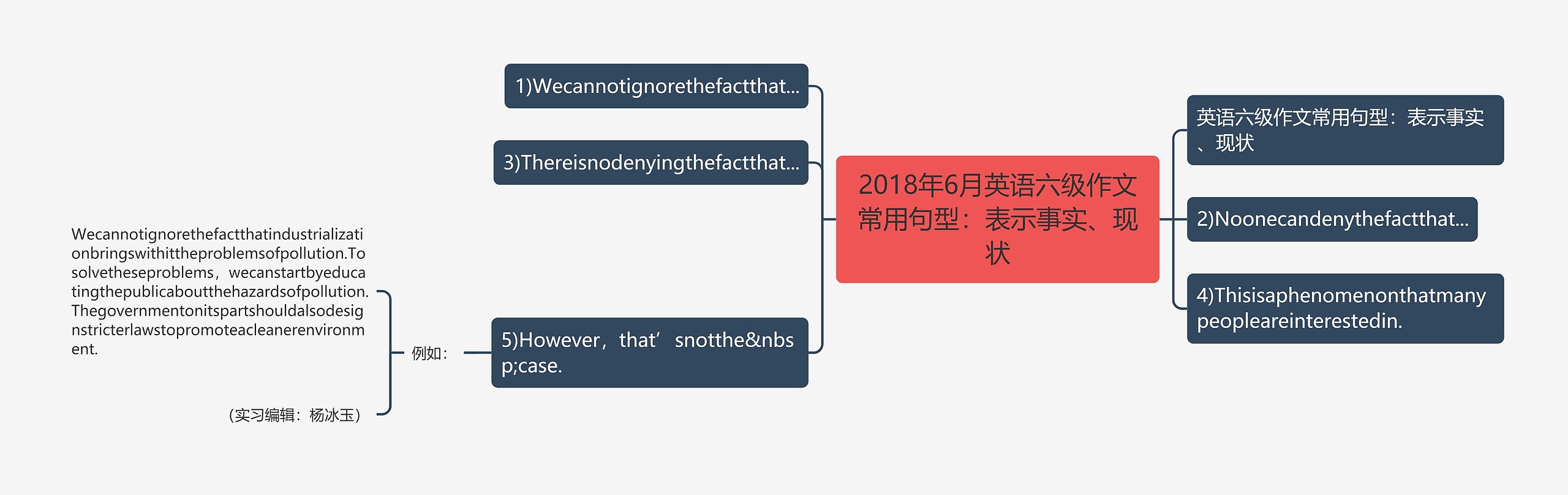 2018年6月英语六级作文常用句型：表示事实、现状思维导图