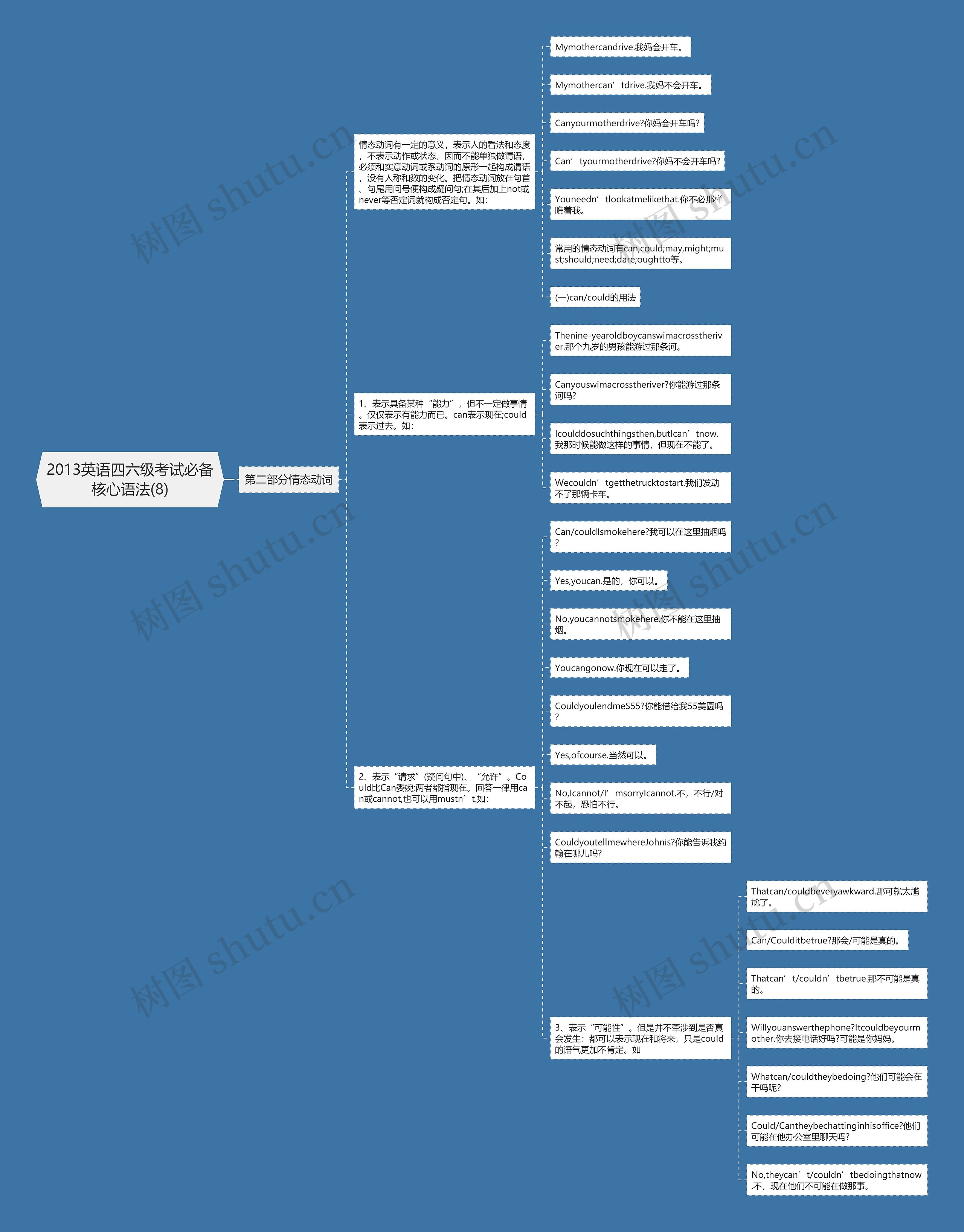 2013英语四六级考试必备核心语法(8)思维导图