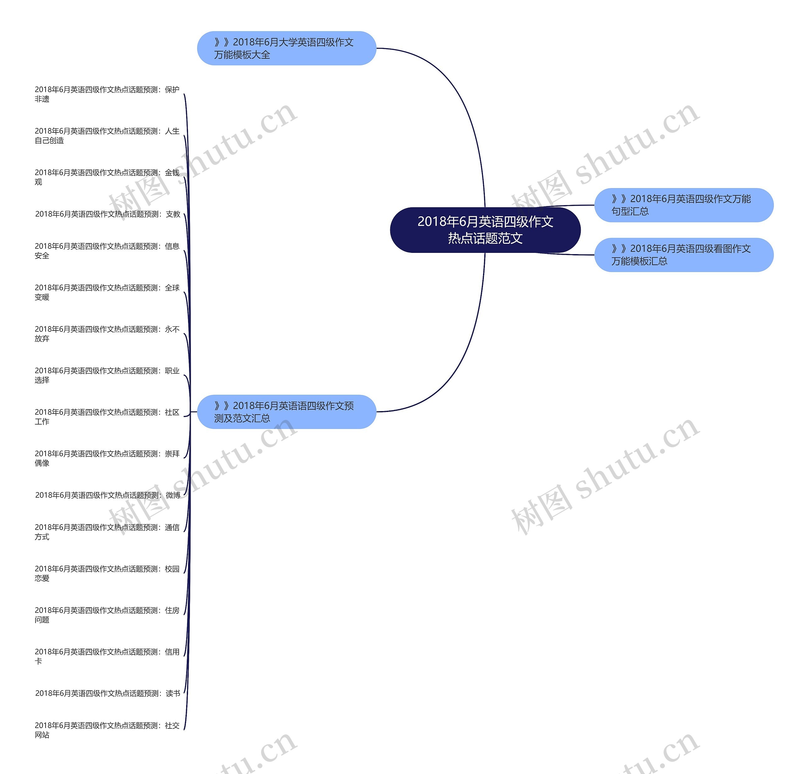2018年6月英语四级作文热点话题范文思维导图