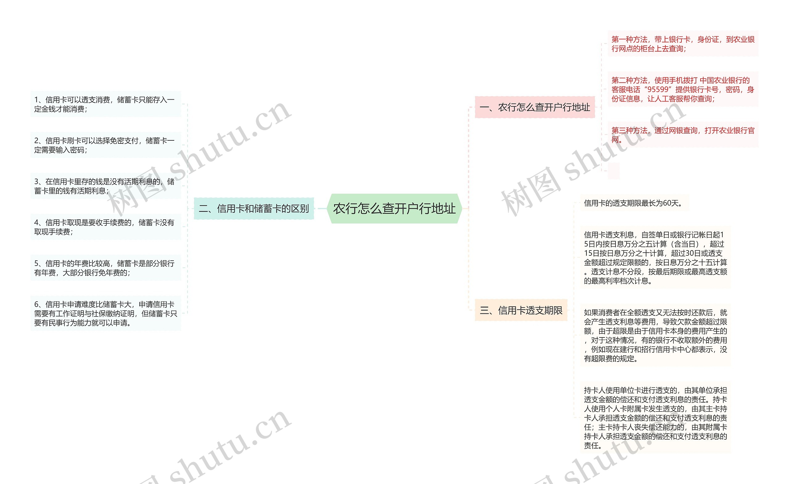 农行怎么查开户行地址思维导图