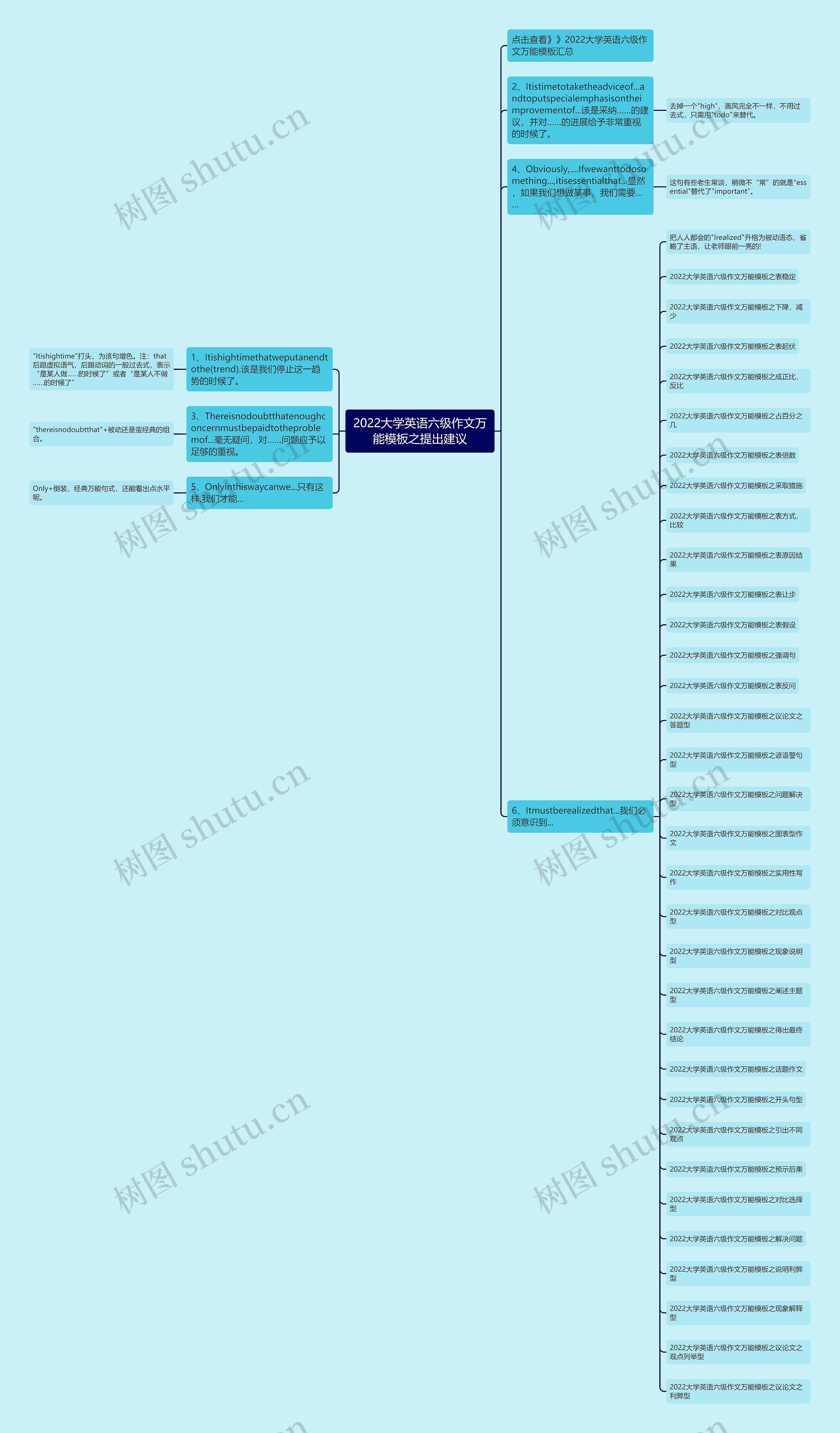 2022大学英语六级作文万能之提出建议思维导图