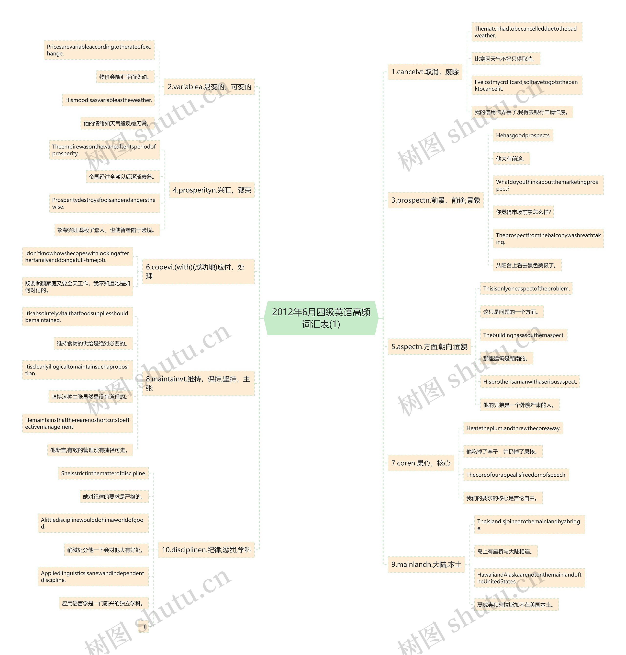 2012年6月四级英语高频词汇表(1)思维导图