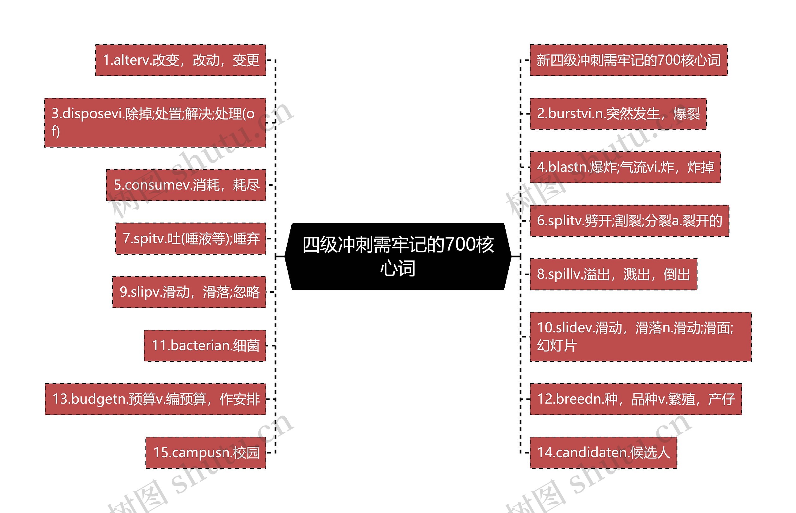 四级冲刺需牢记的700核心词思维导图