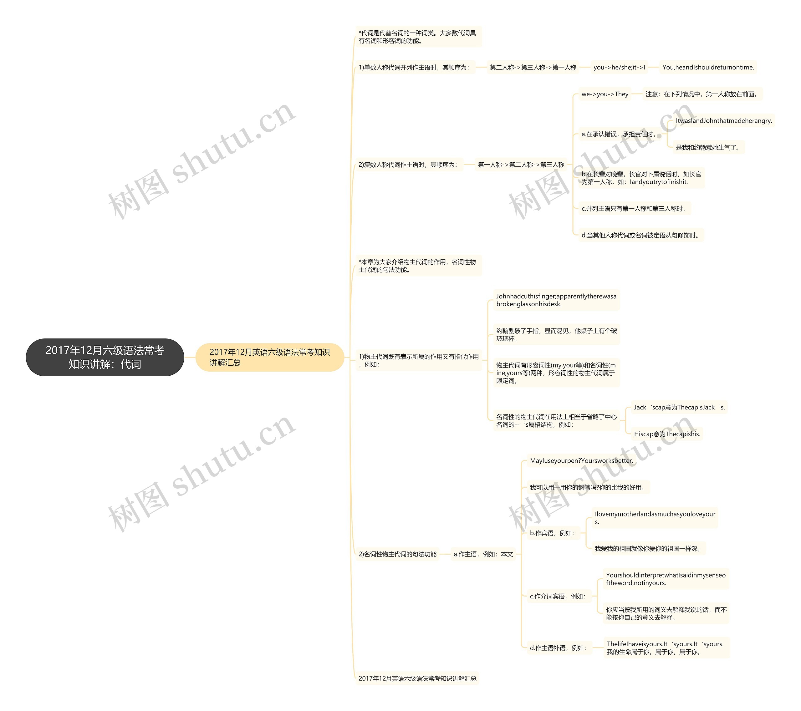 2017年12月六级语法常考知识讲解：代词思维导图