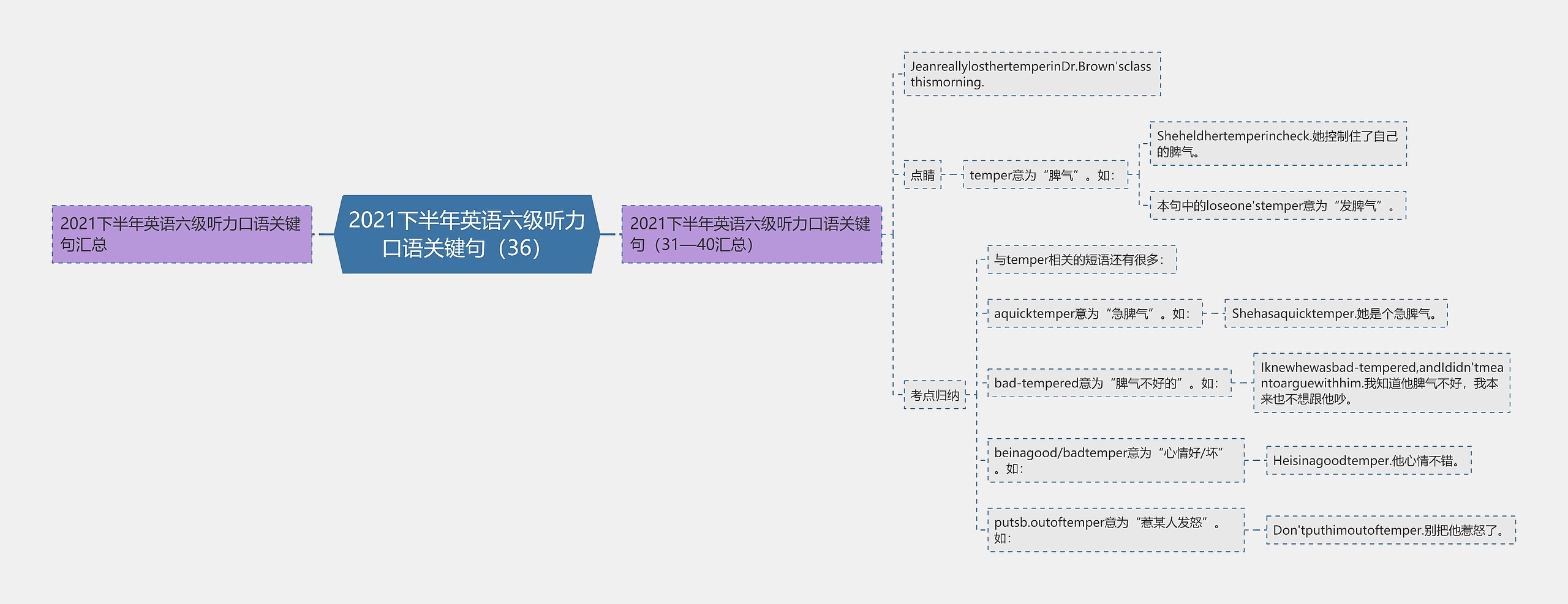 2021下半年英语六级听力口语关键句（36）思维导图