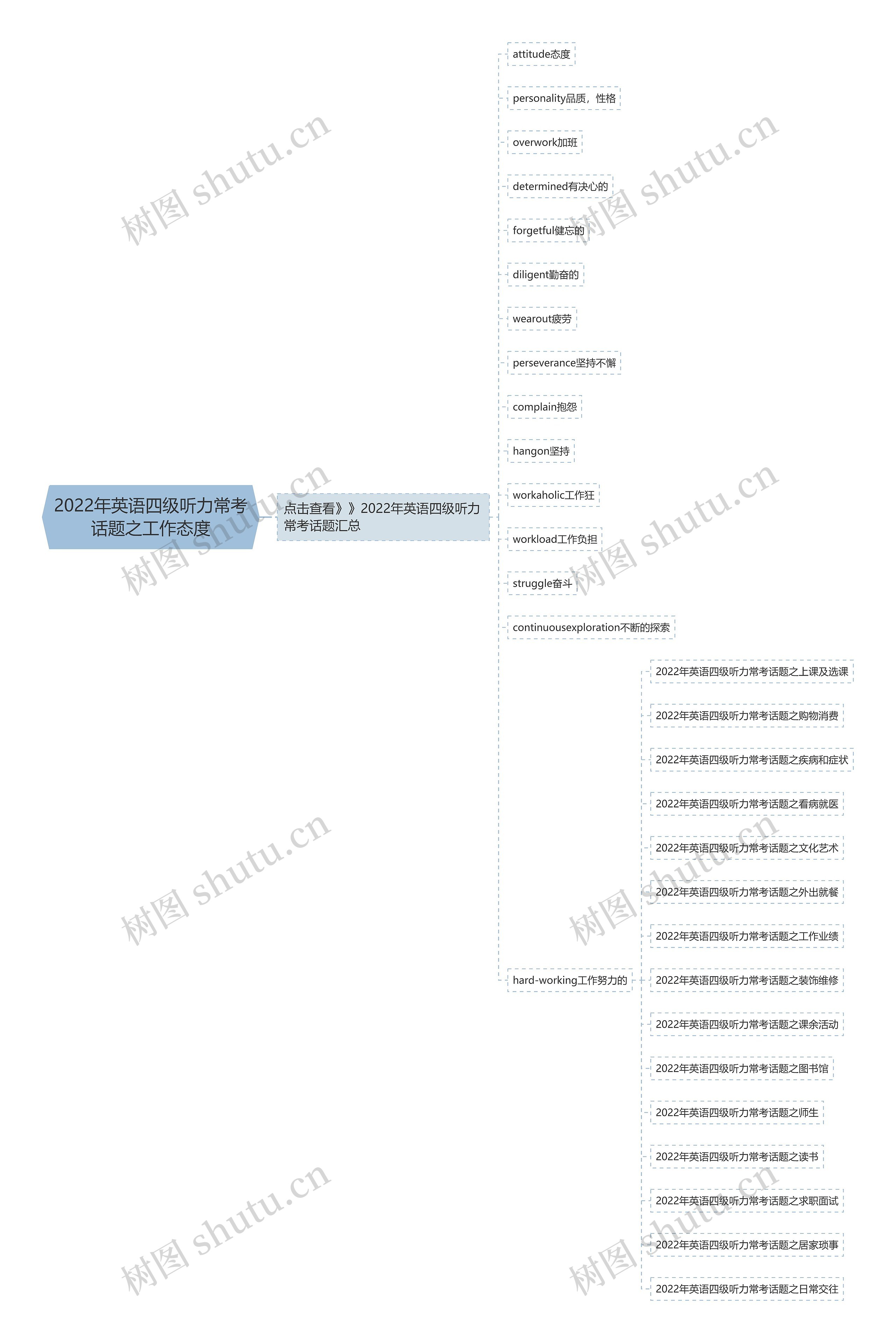 2022年英语四级听力常考话题之工作态度