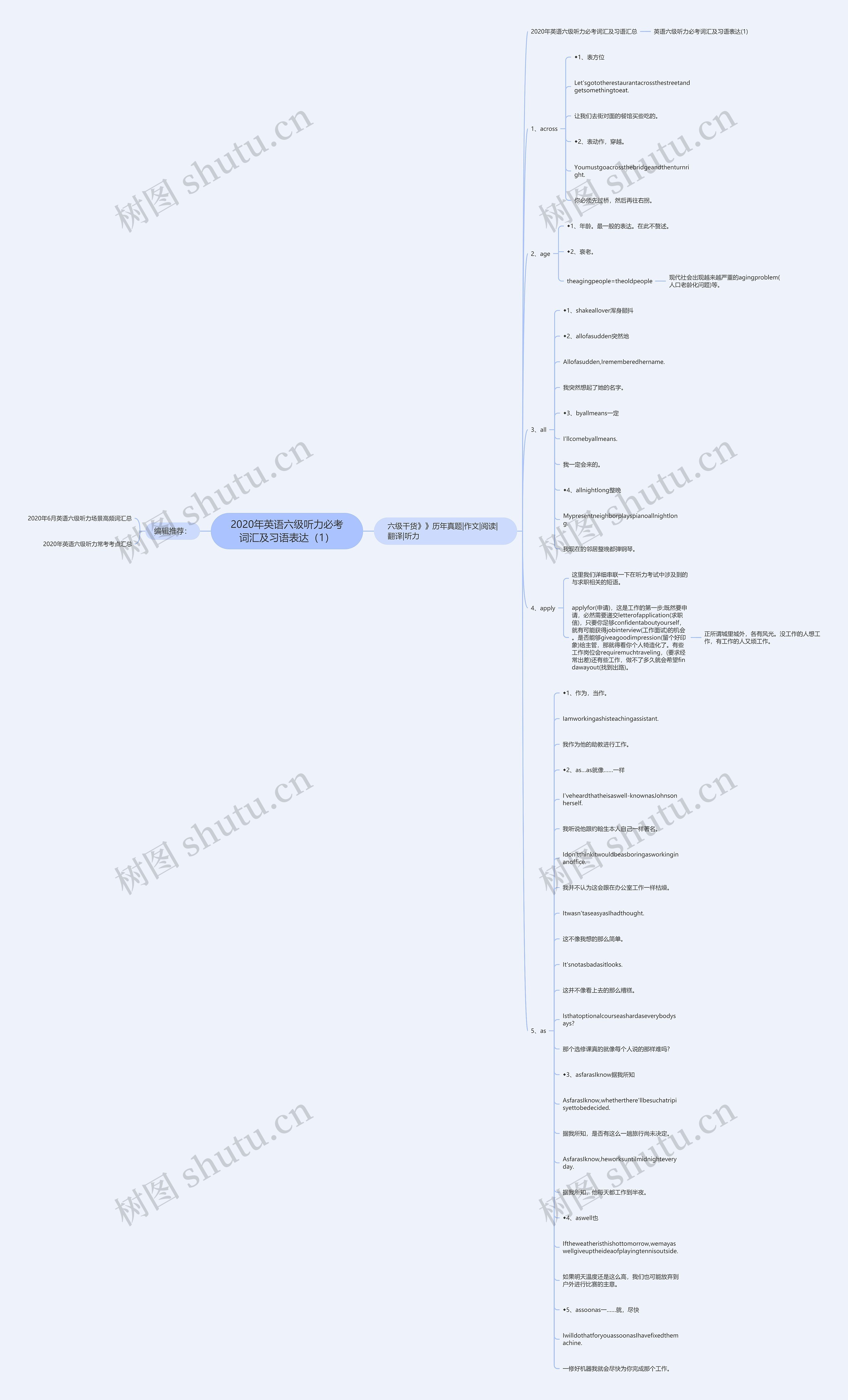 2020年英语六级听力必考词汇及习语表达（1）思维导图