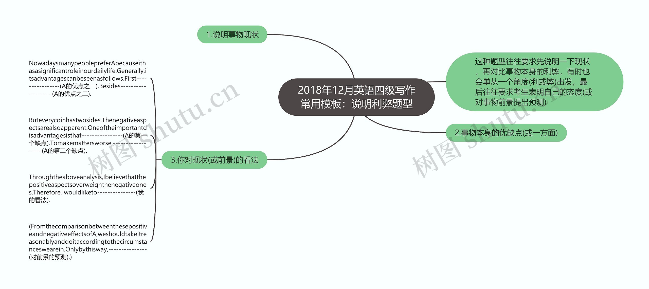 2018年12月英语四级写作常用：说明利弊题型思维导图