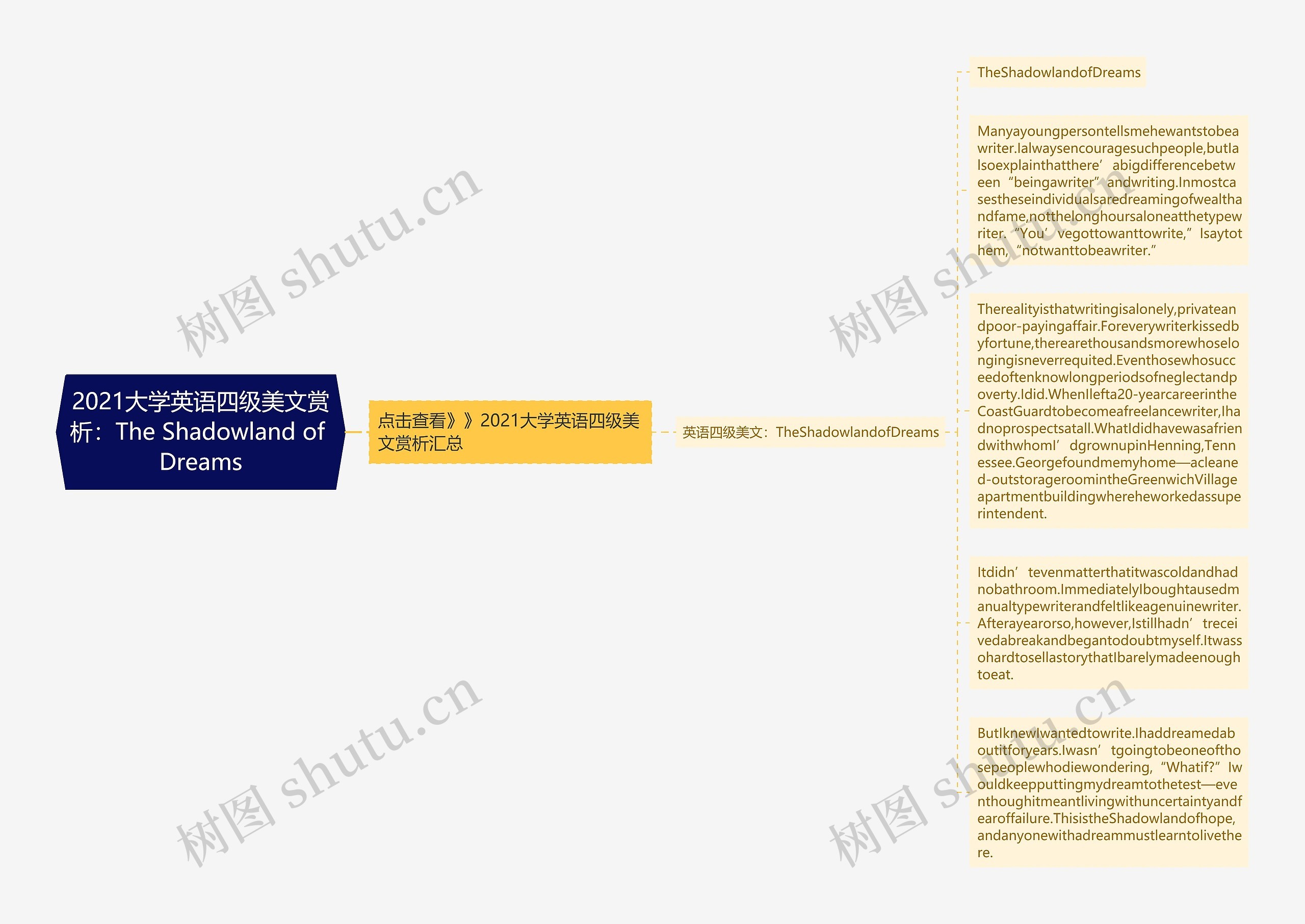 2021大学英语四级美文赏析：The Shadowland of Dreams思维导图