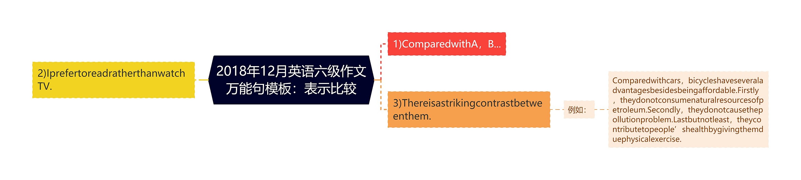 2018年12月英语六级作文万能句模板：表示比较