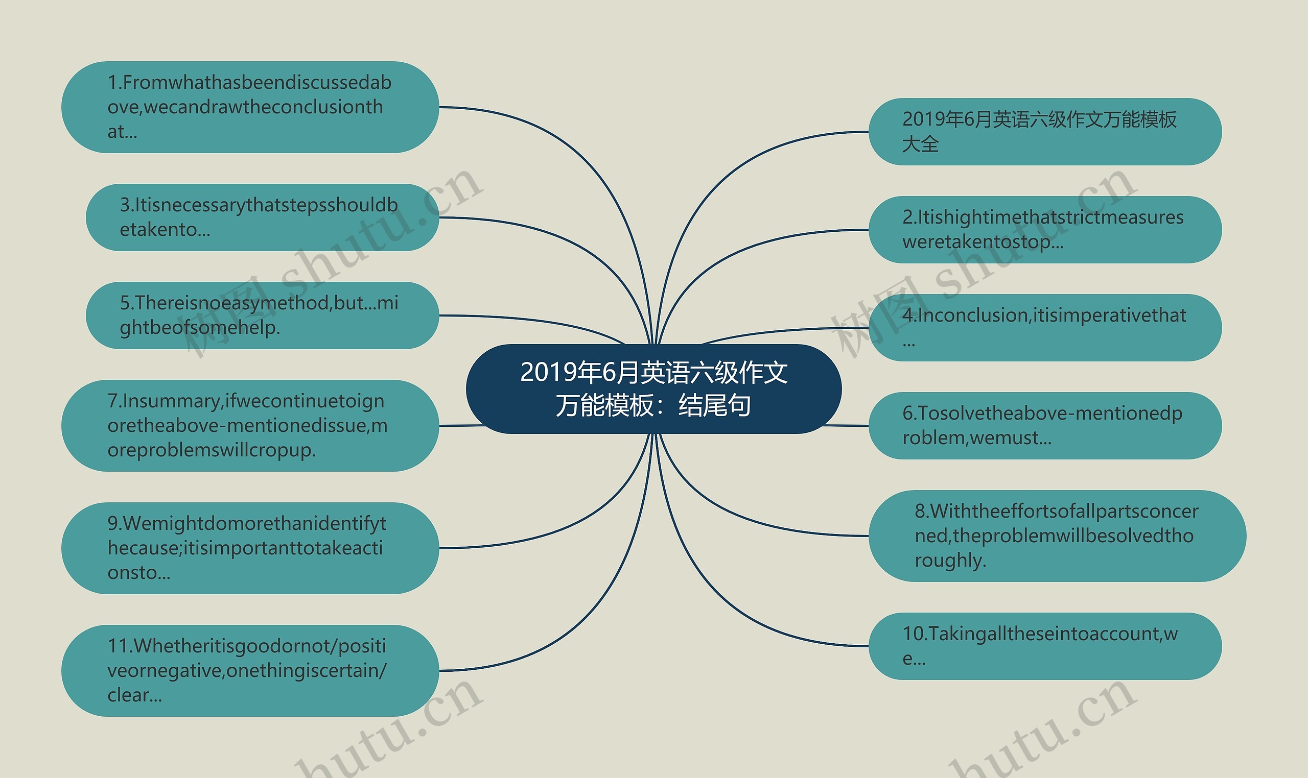 2019年6月英语六级作文万能：结尾句思维导图