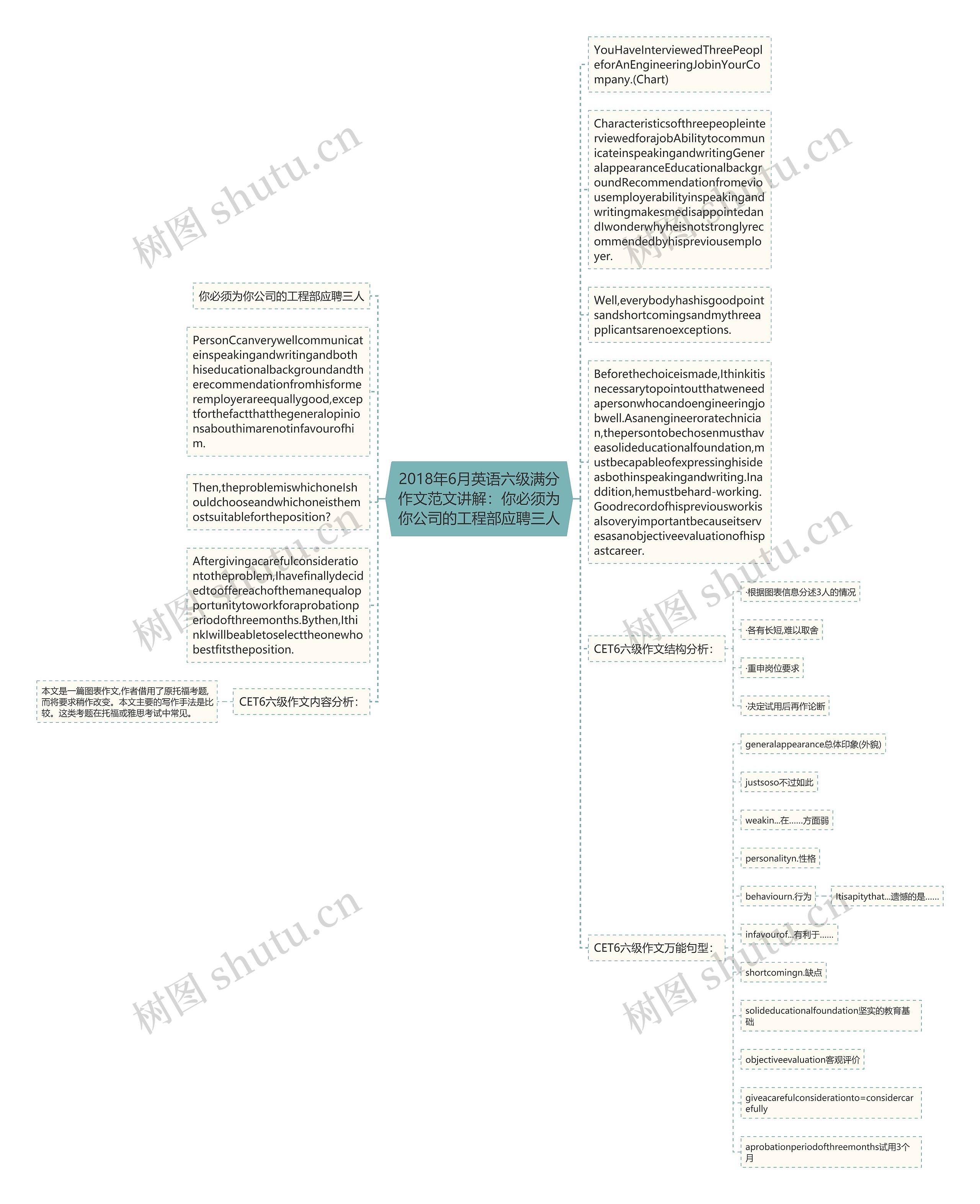 2018年6月英语六级满分作文范文讲解：你必须为你公司的工程部应聘三人思维导图