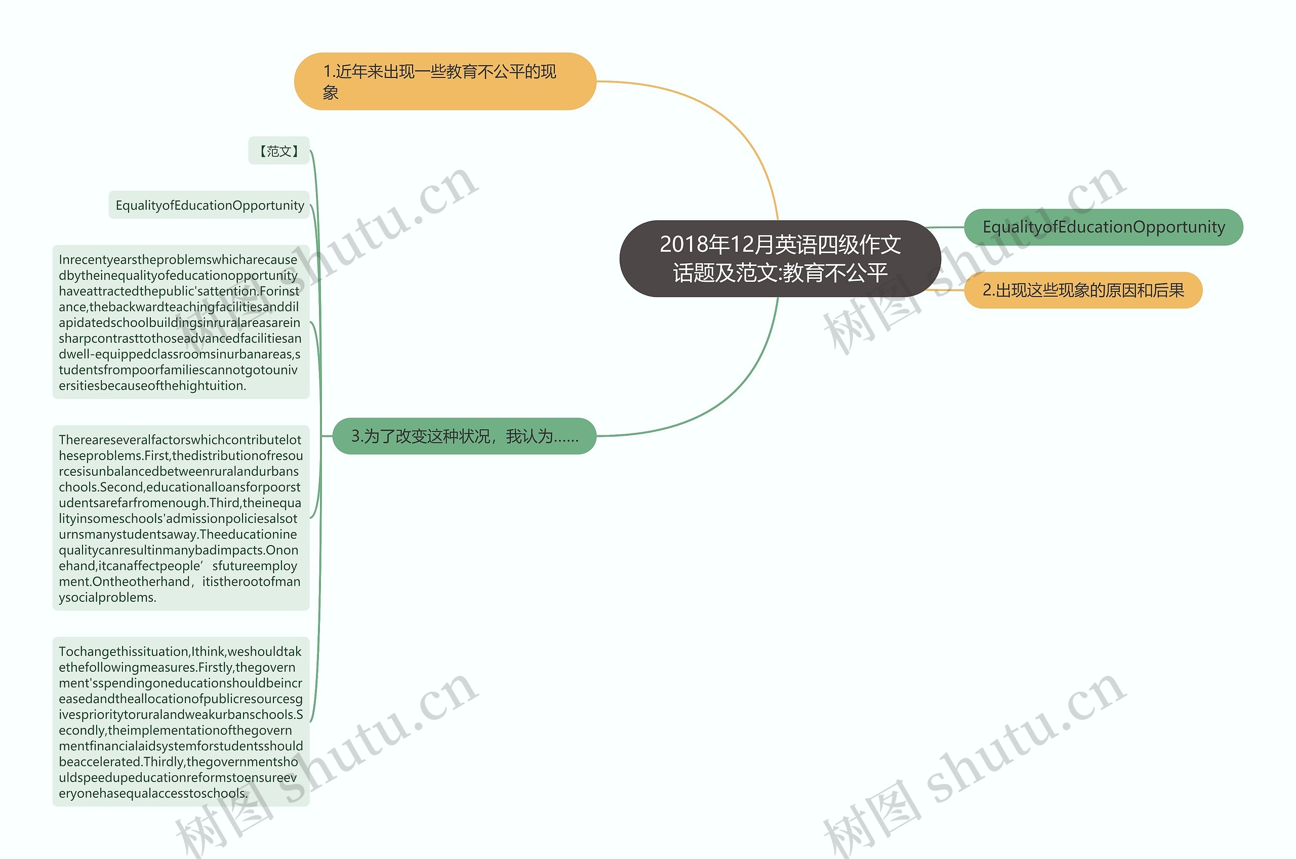 2018年12月英语四级作文话题及范文:教育不公平思维导图