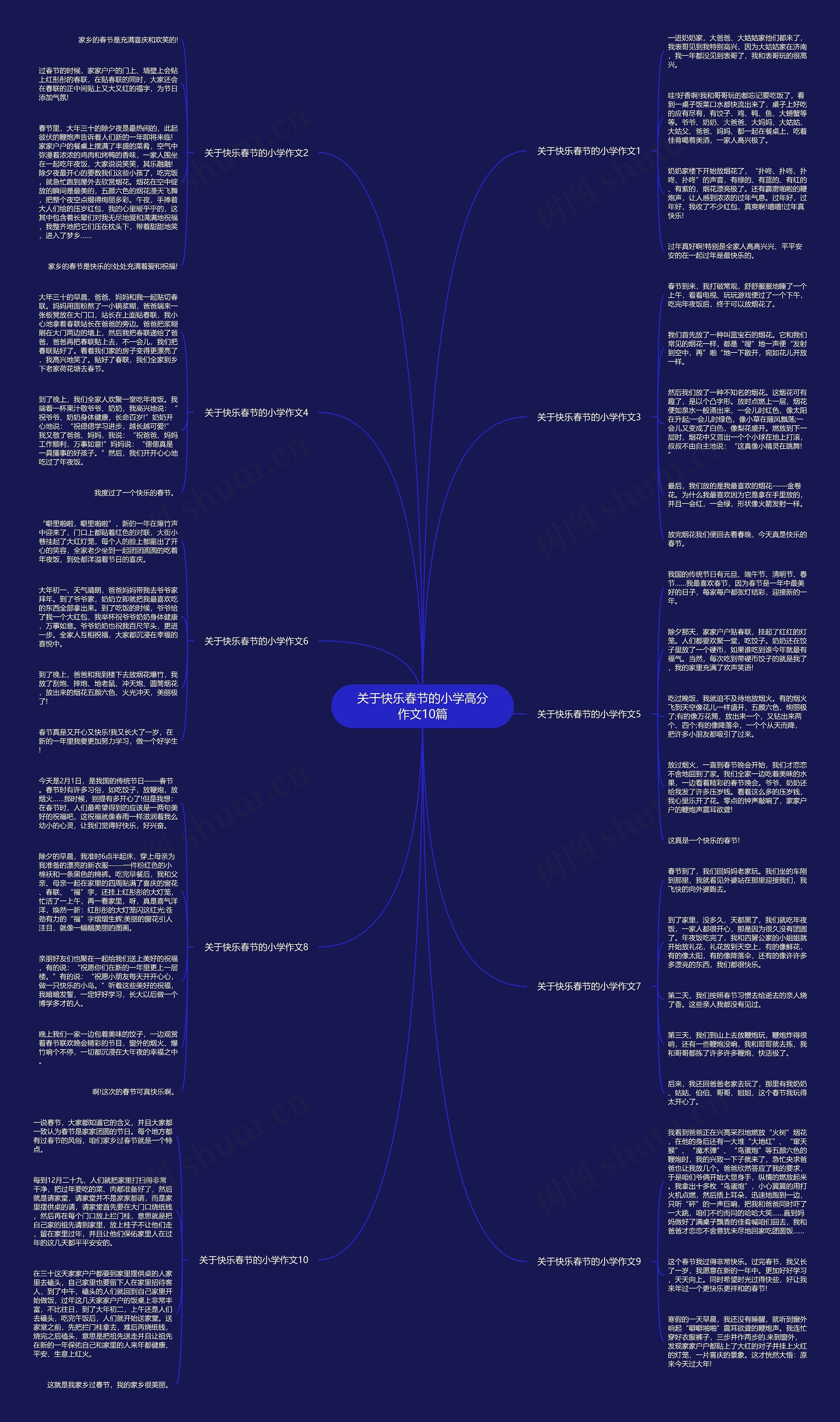 关于快乐春节的小学高分作文10篇思维导图